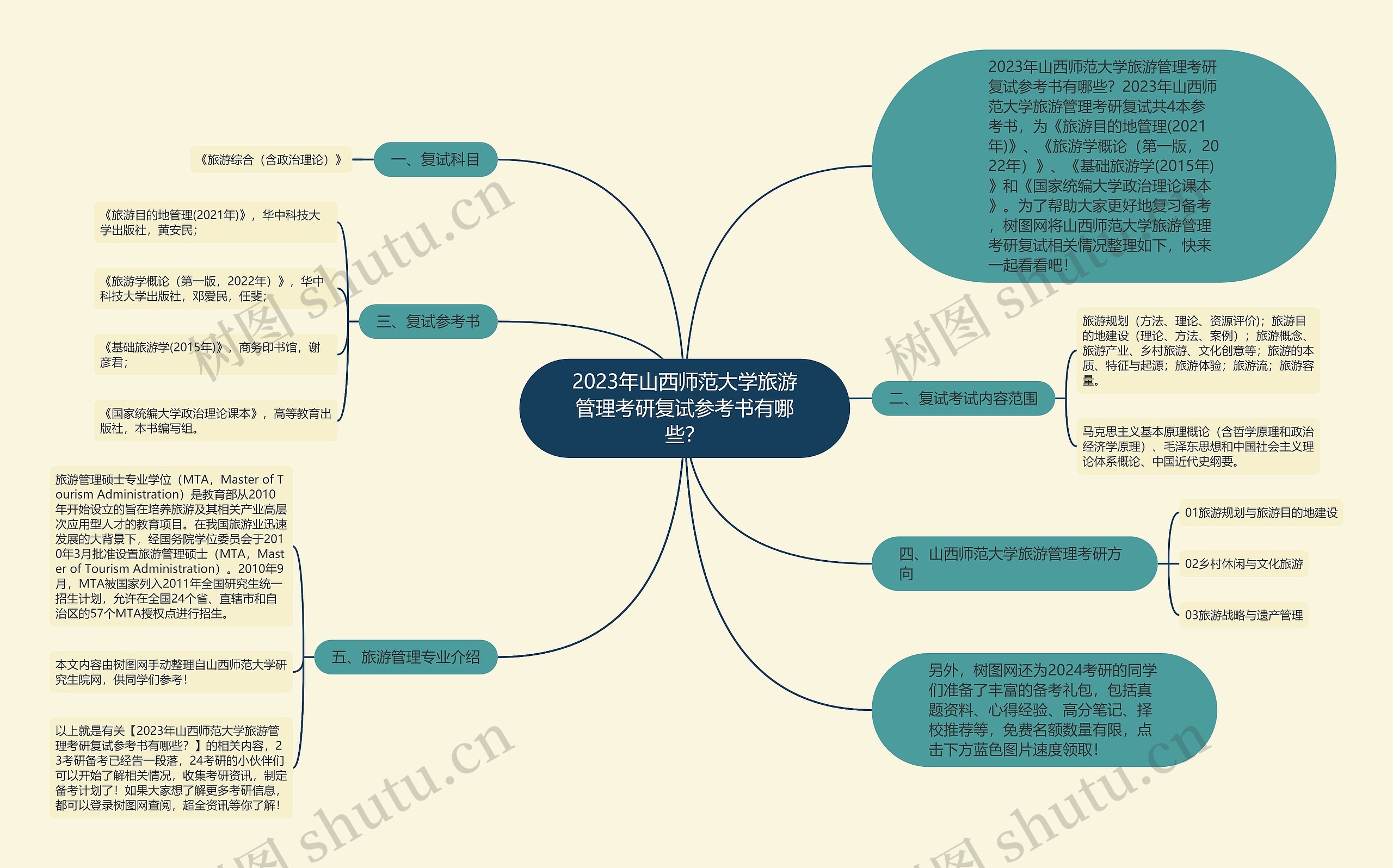 2023年山西师范大学旅游管理考研复试参考书有哪些？思维导图