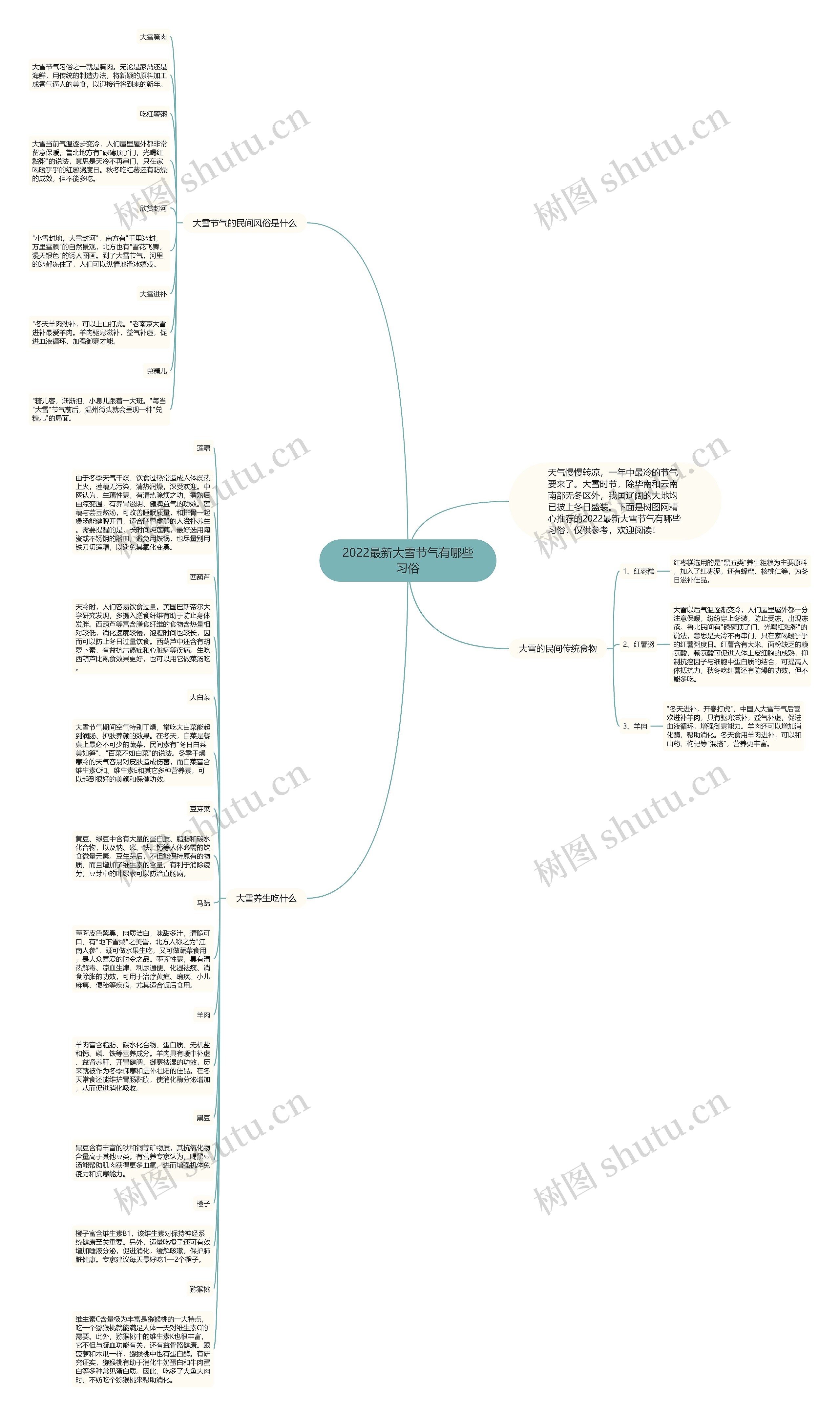 2022最新大雪节气有哪些习俗思维导图
