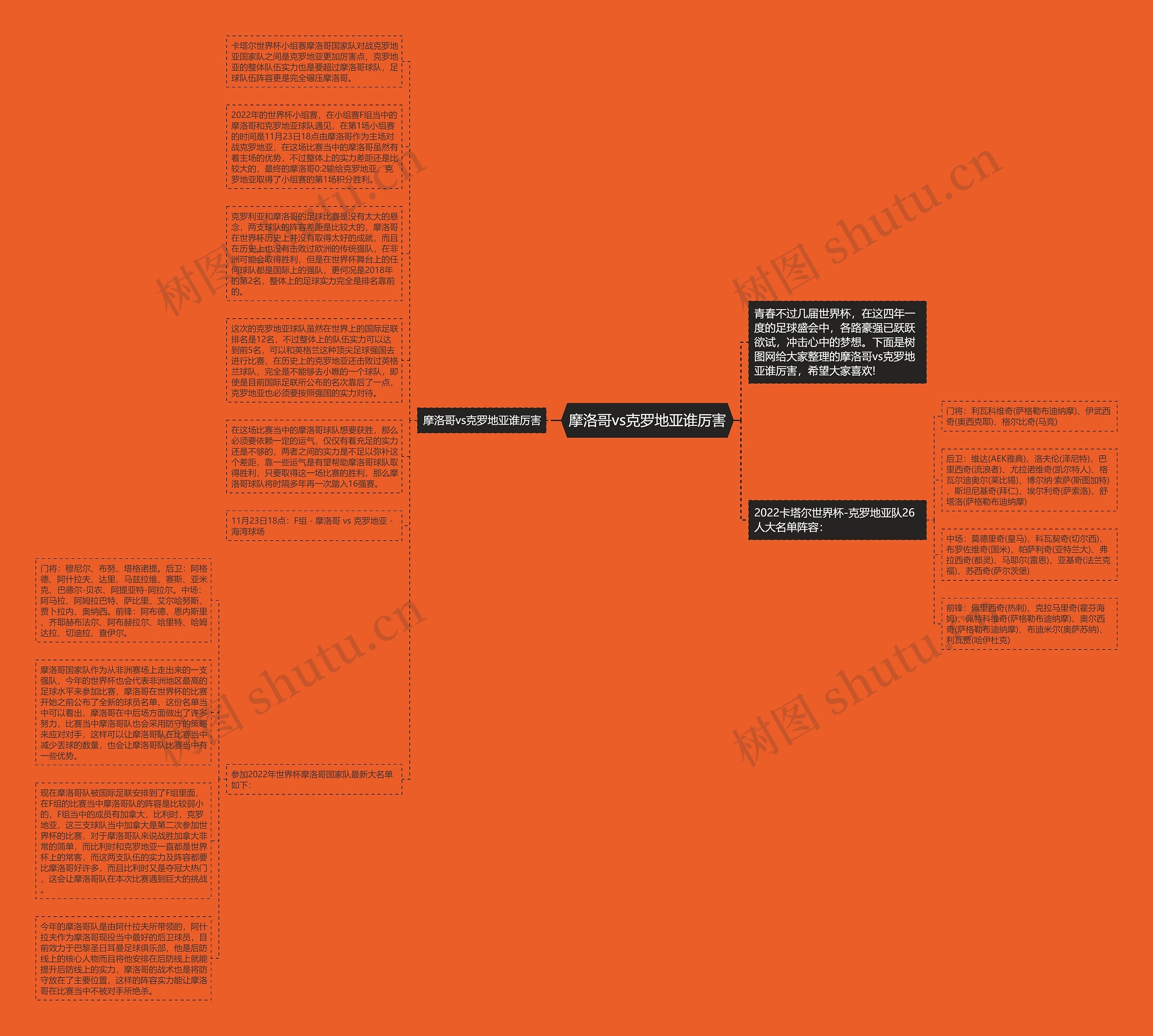 摩洛哥vs克罗地亚谁厉害思维导图