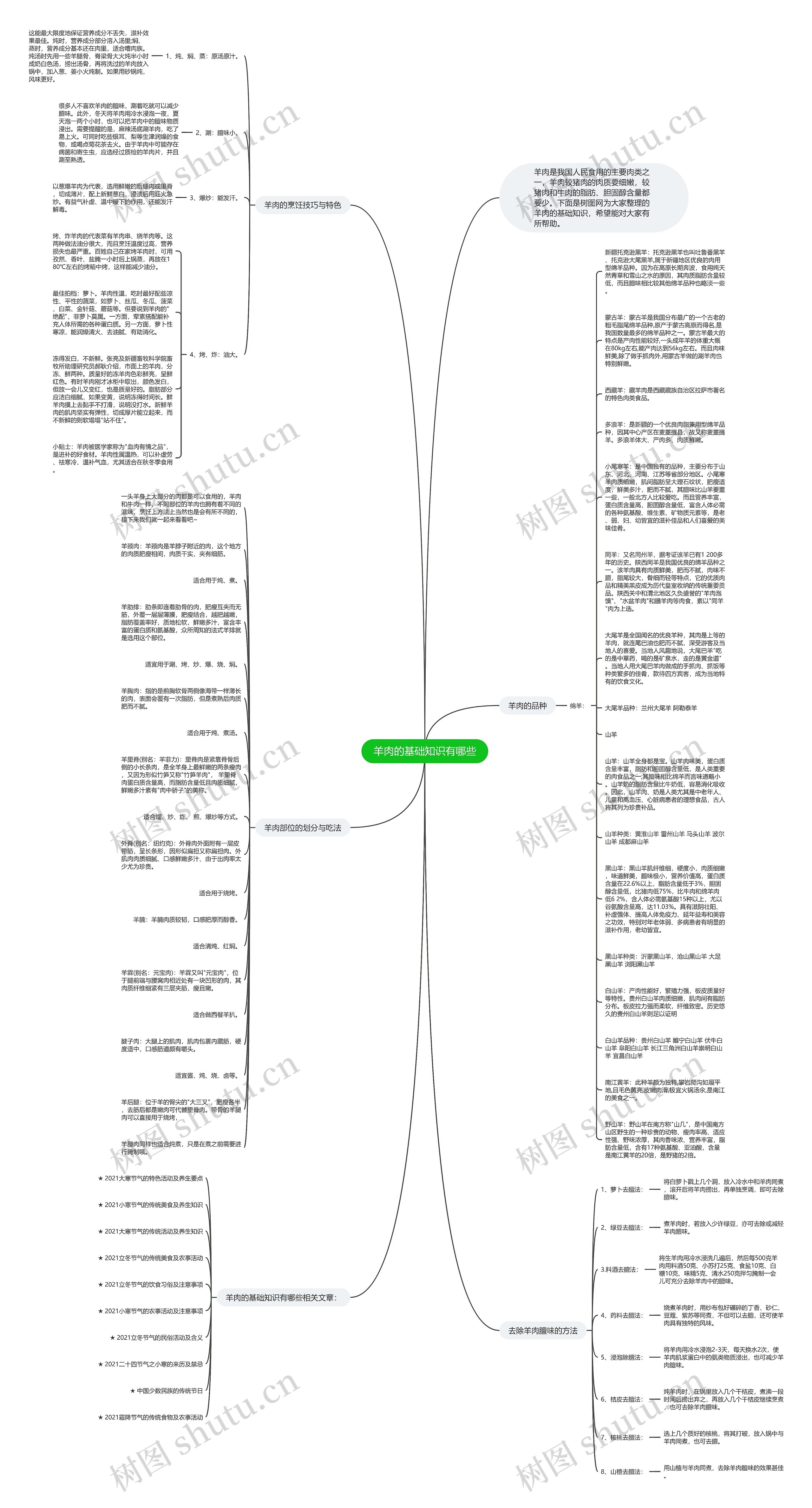 羊肉的基础知识有哪些思维导图