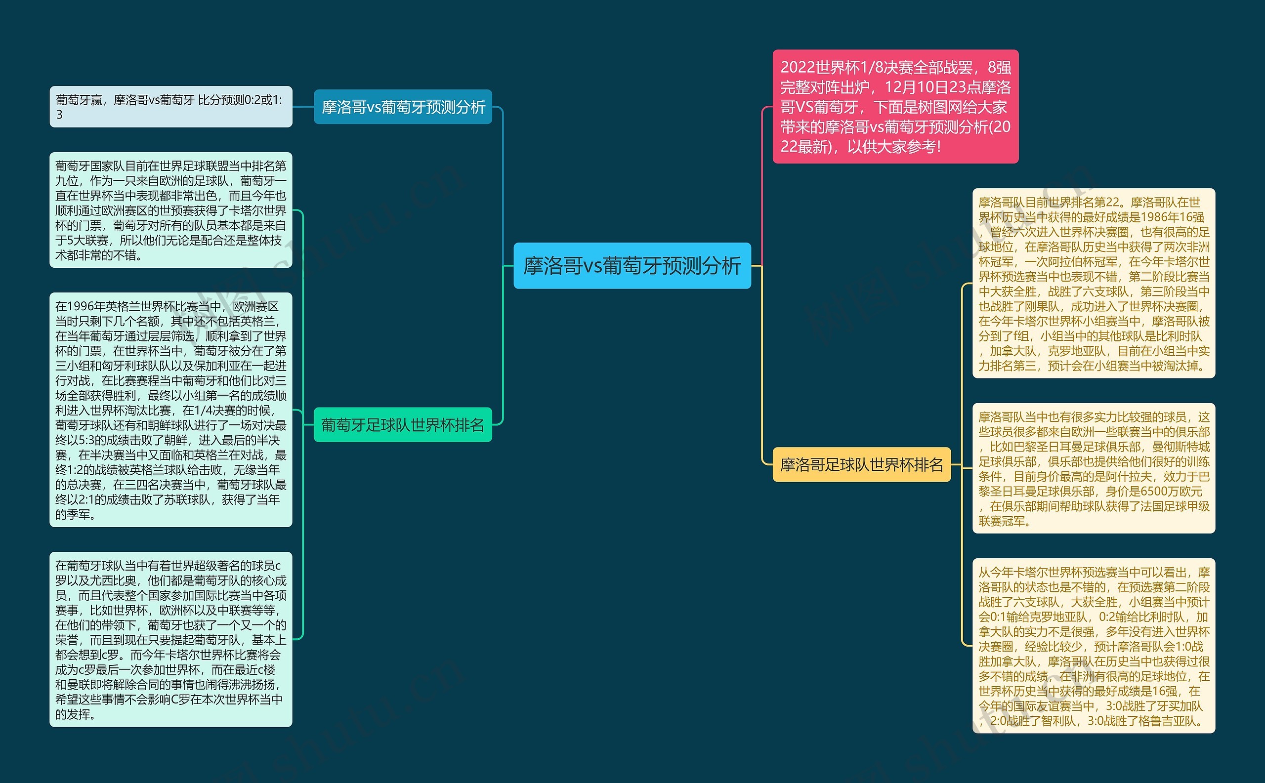 摩洛哥vs葡萄牙预测分析思维导图