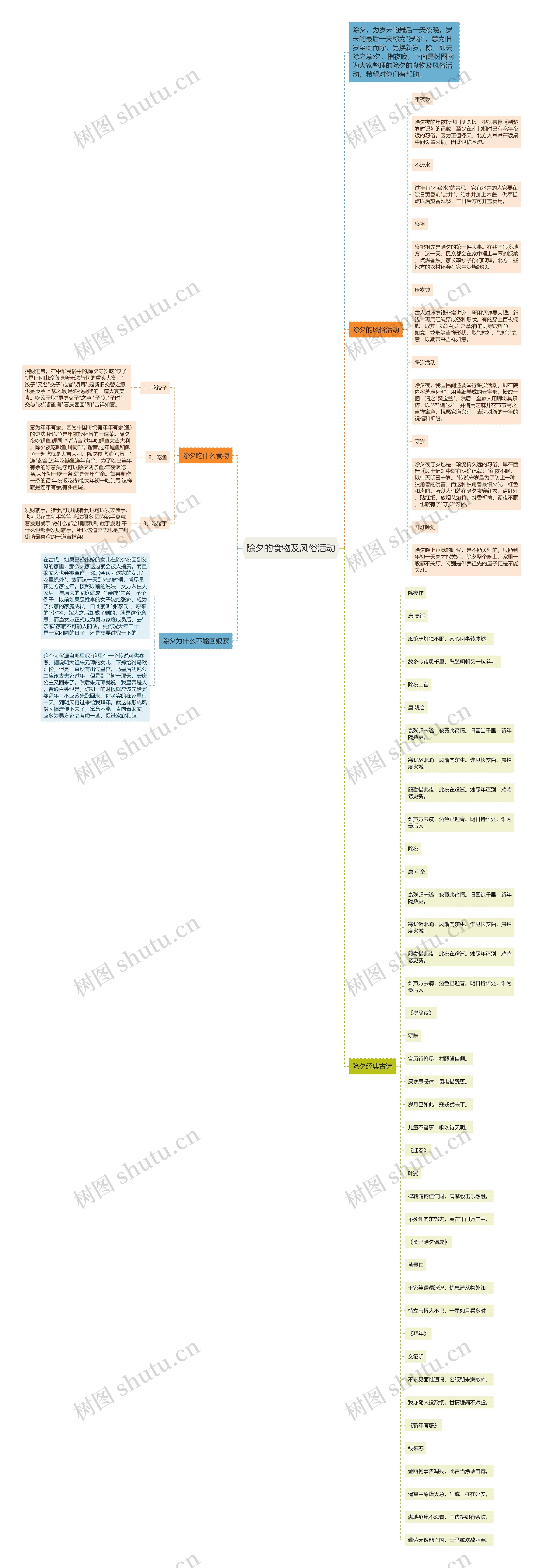 除夕的食物及风俗活动思维导图
