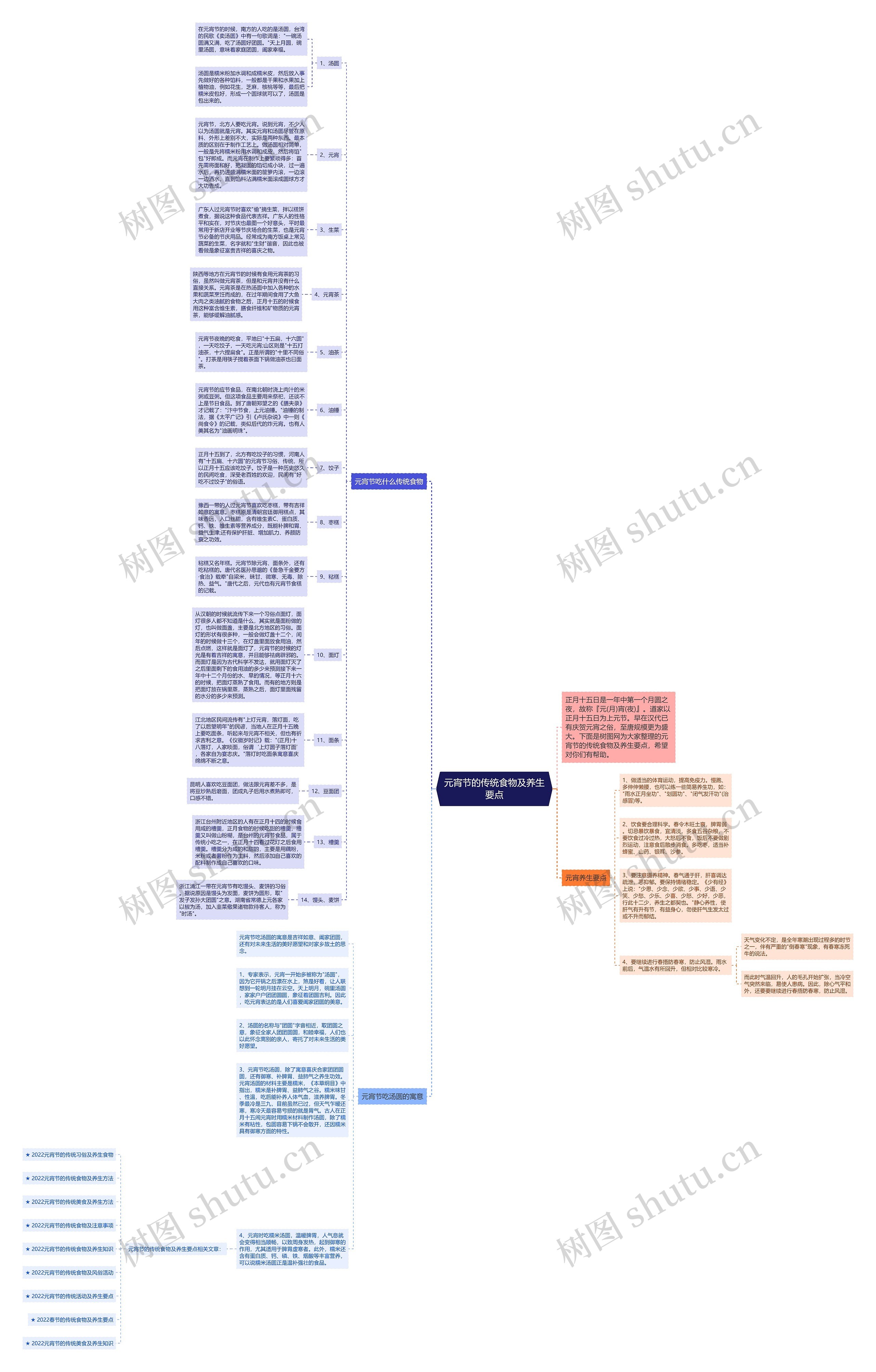 元宵节的传统食物及养生要点思维导图
