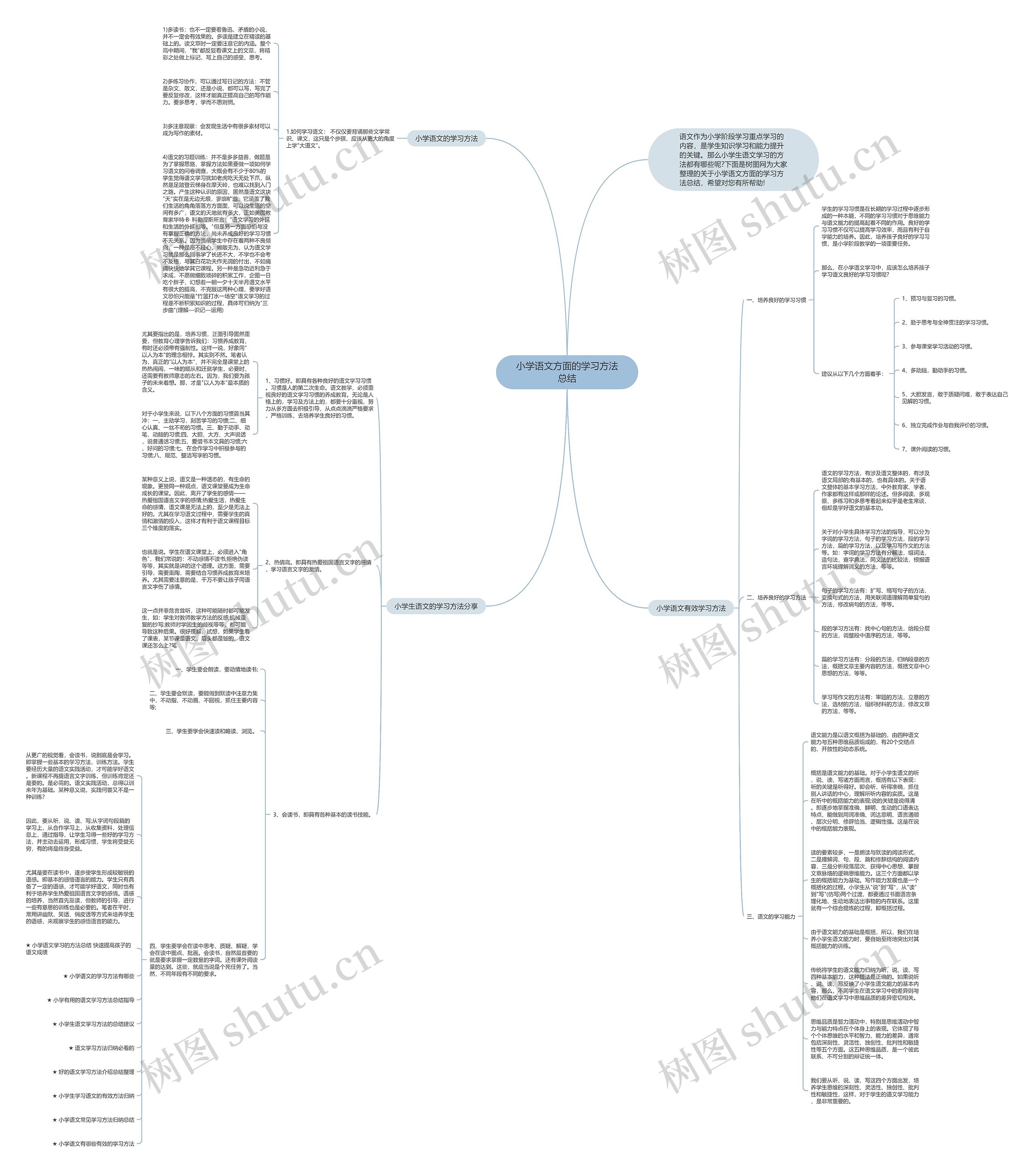 小学语文方面的学习方法总结思维导图