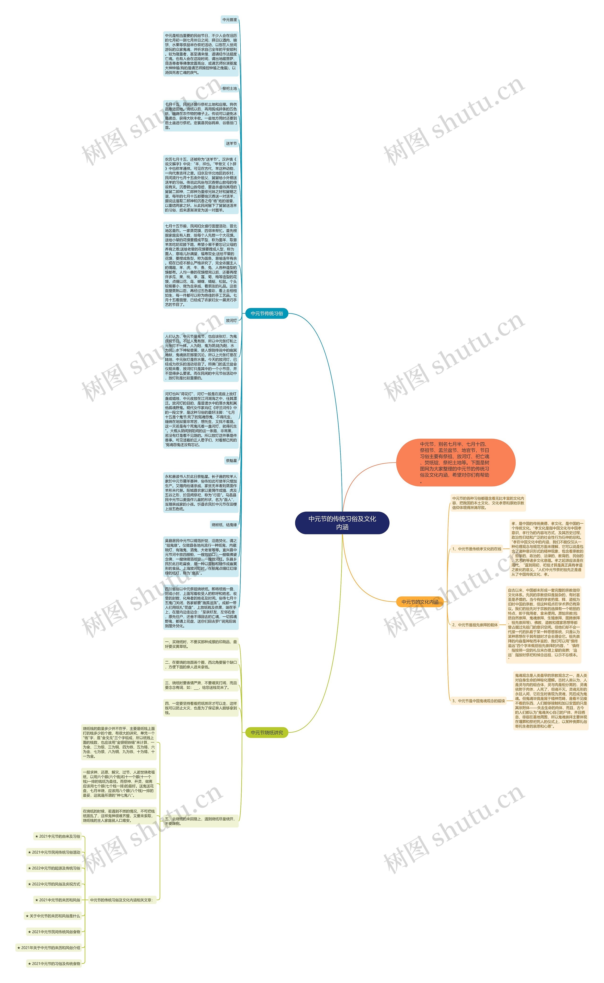 中元节的传统习俗及文化内涵思维导图