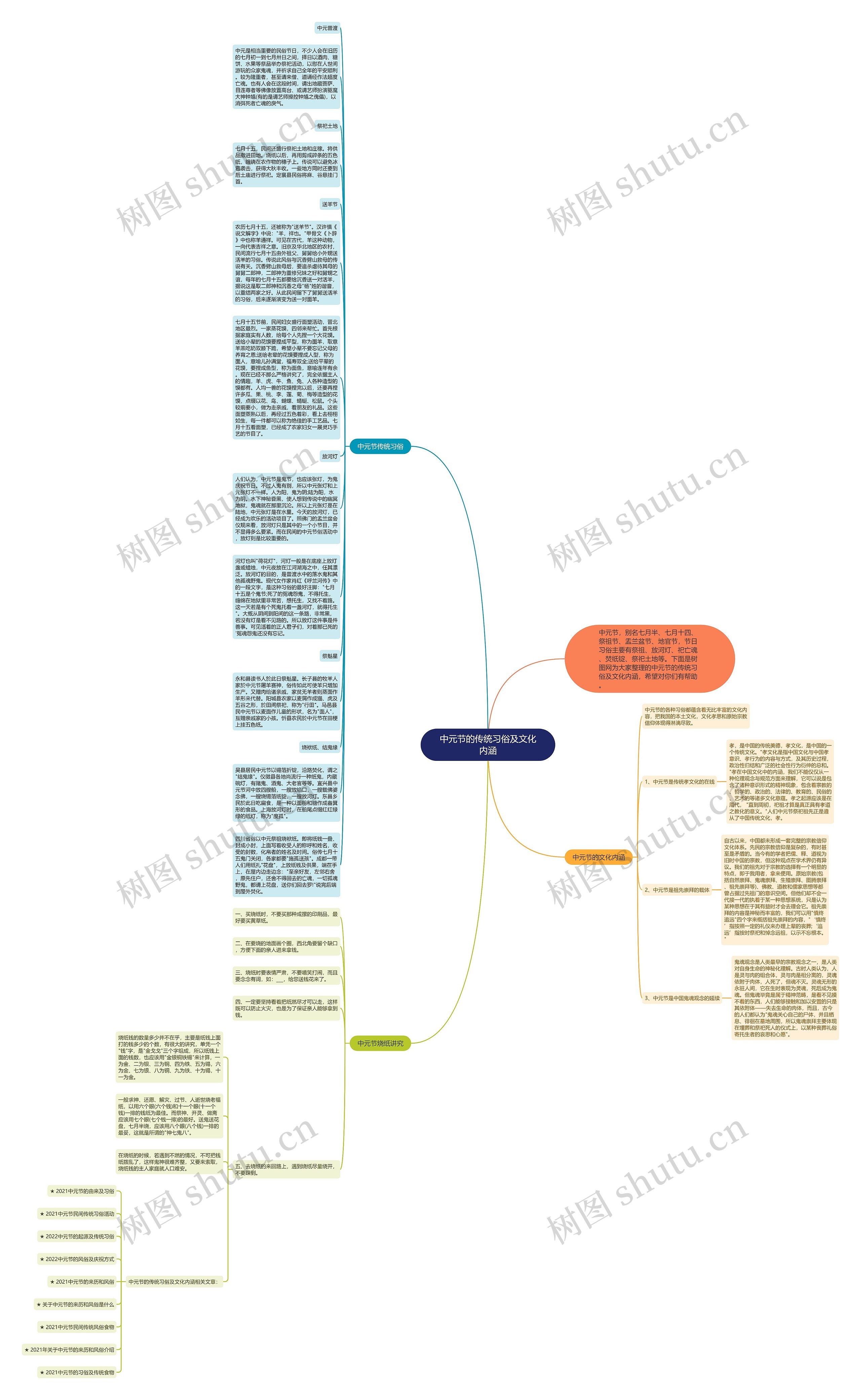 中元节的传统习俗及文化内涵思维导图高清图 中元节的传统习俗及文化内涵思维导图