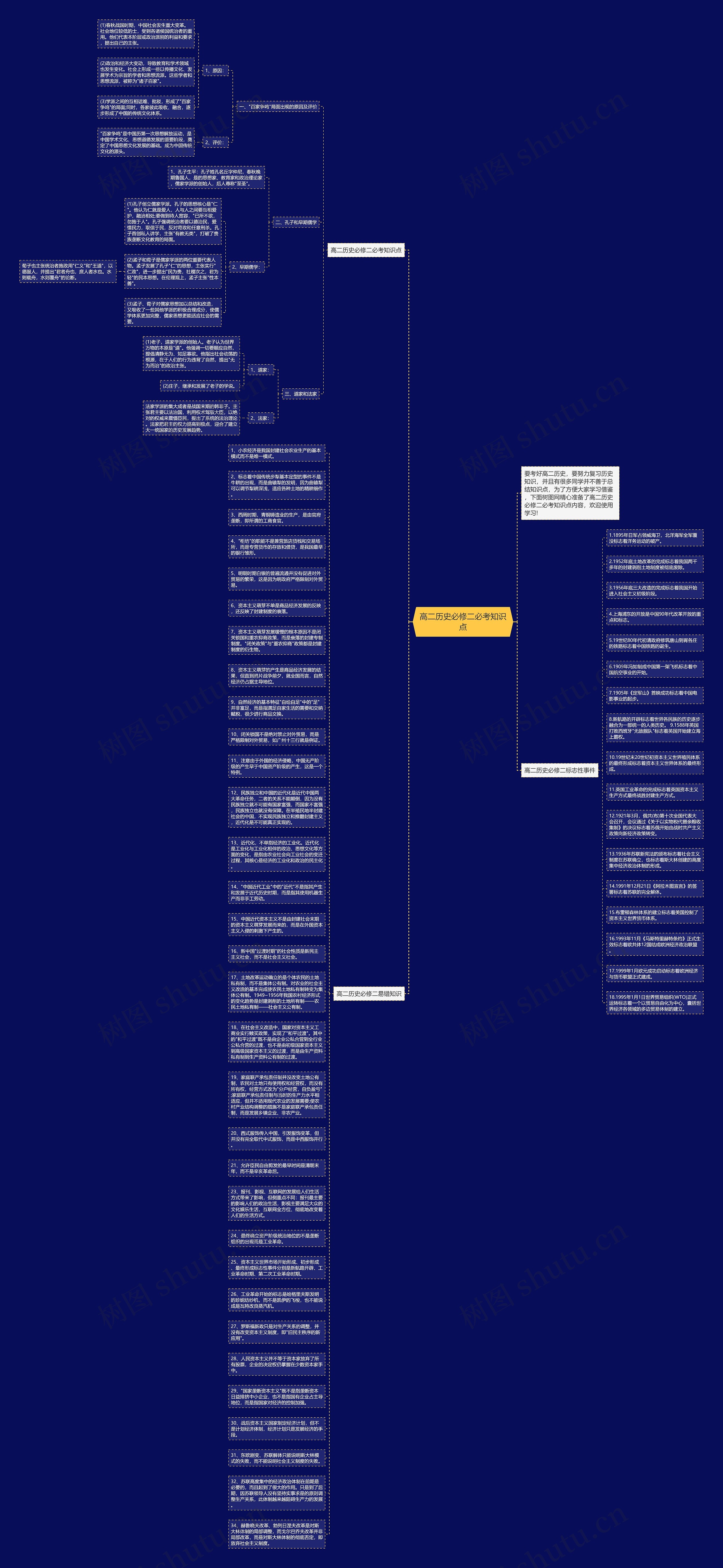 高二历史必修二必考知识点思维导图