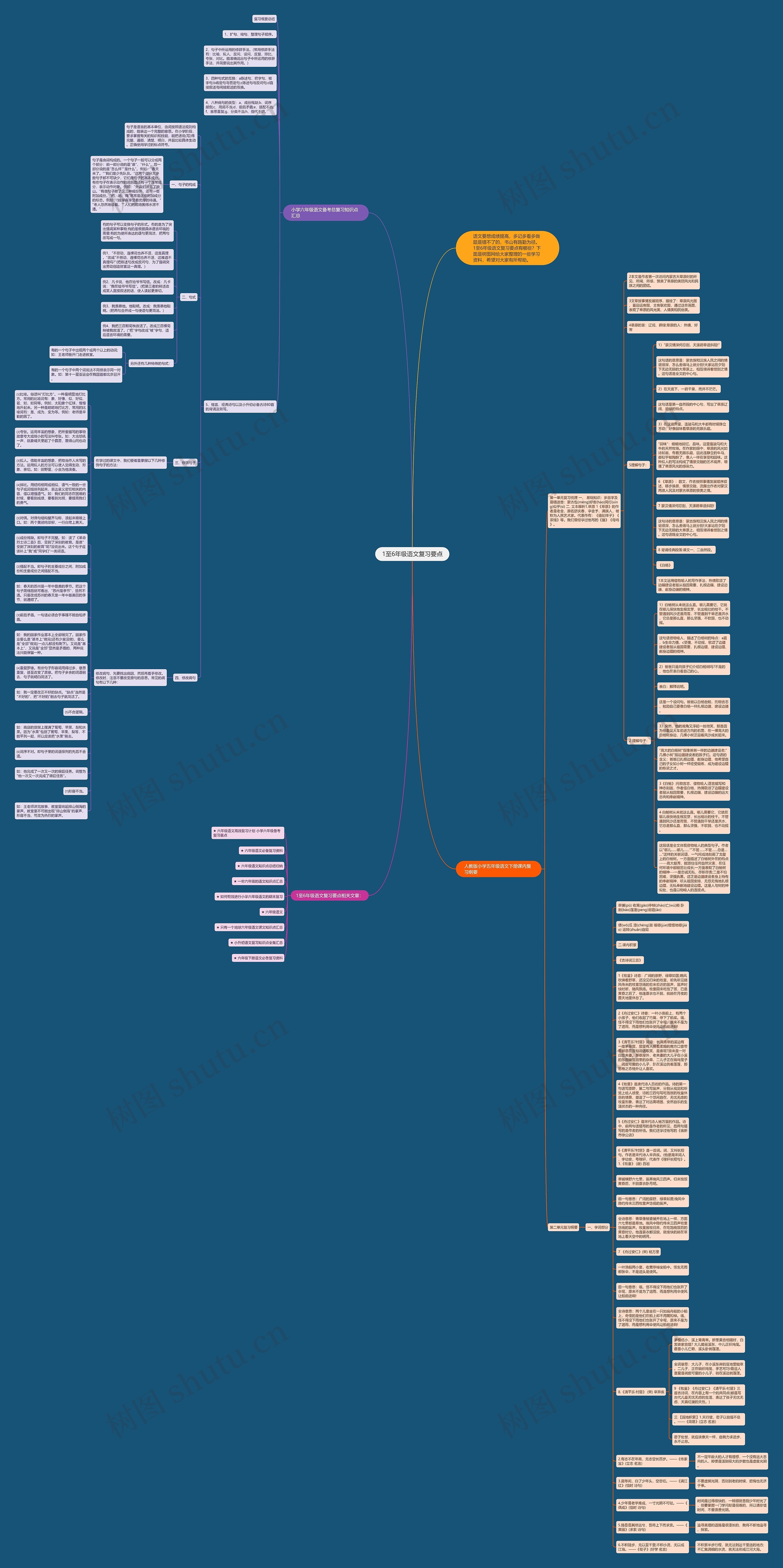 1至6年级语文复习要点思维导图