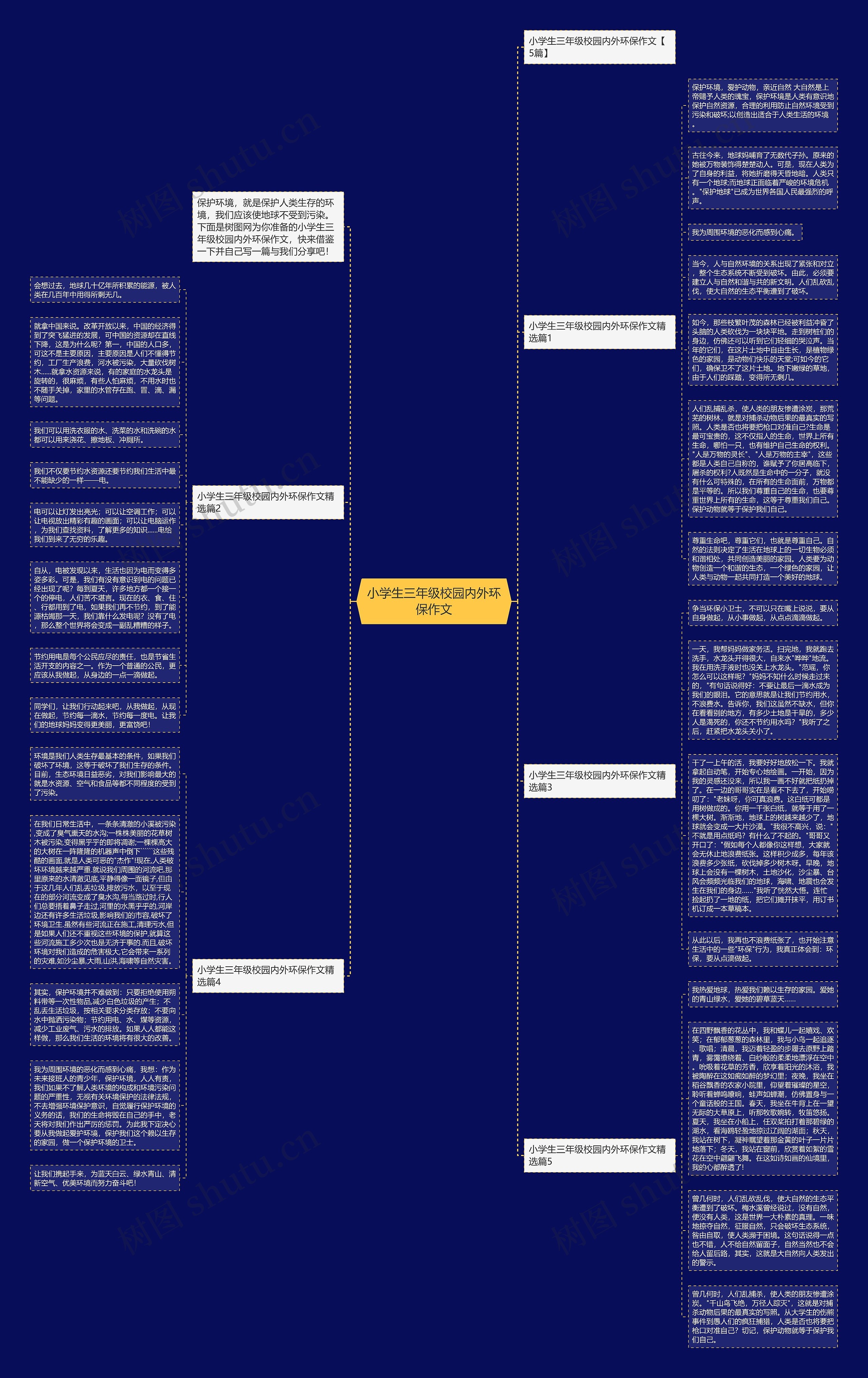 小学生三年级校园内外环保作文思维导图