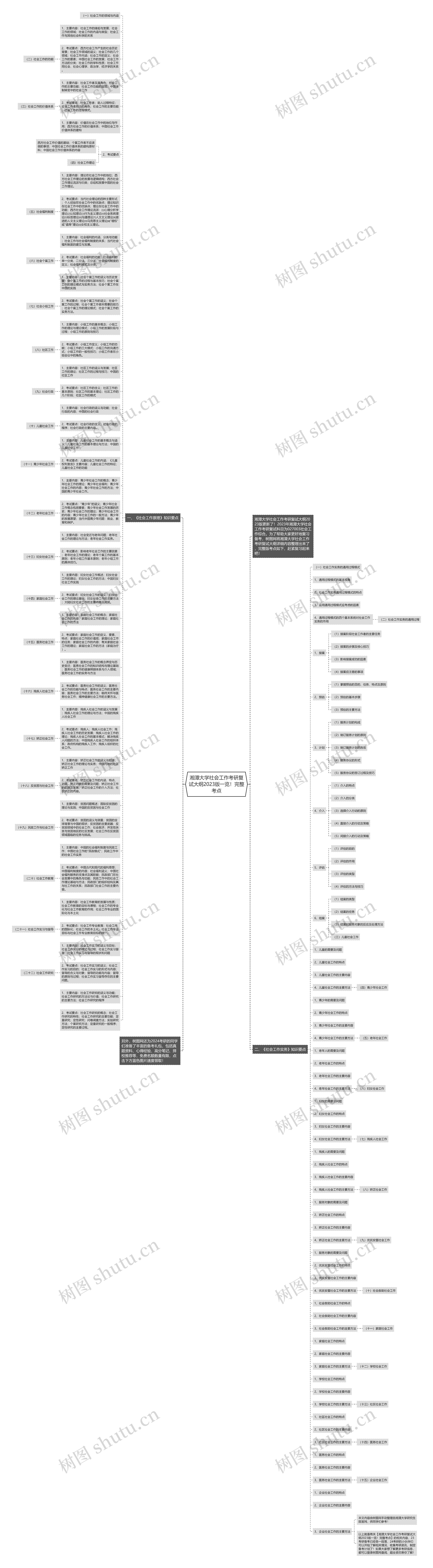 湘潭大学社会工作考研复试大纲2023版一览！完整考点思维导图