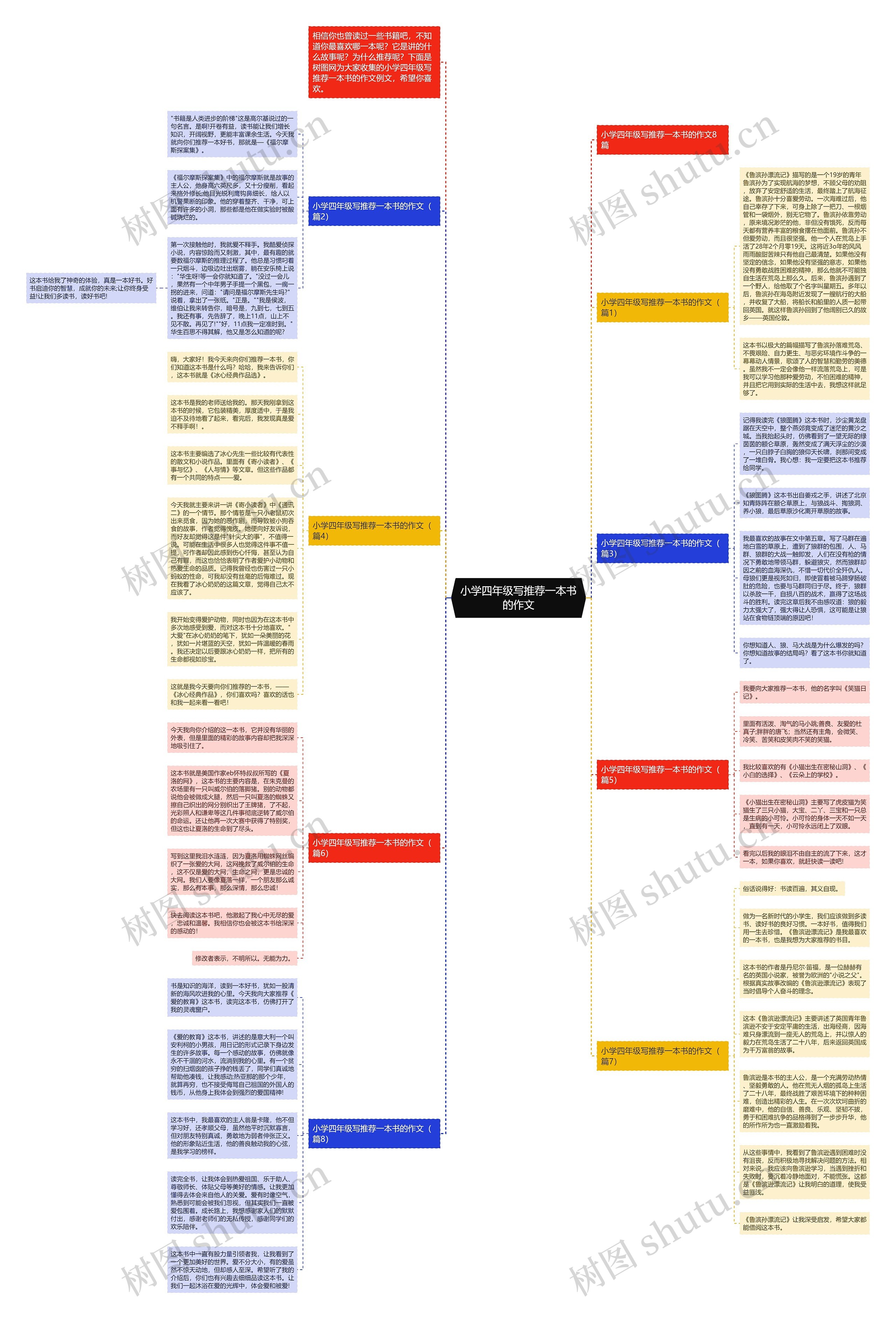 小学四年级写推荐一本书的作文思维导图