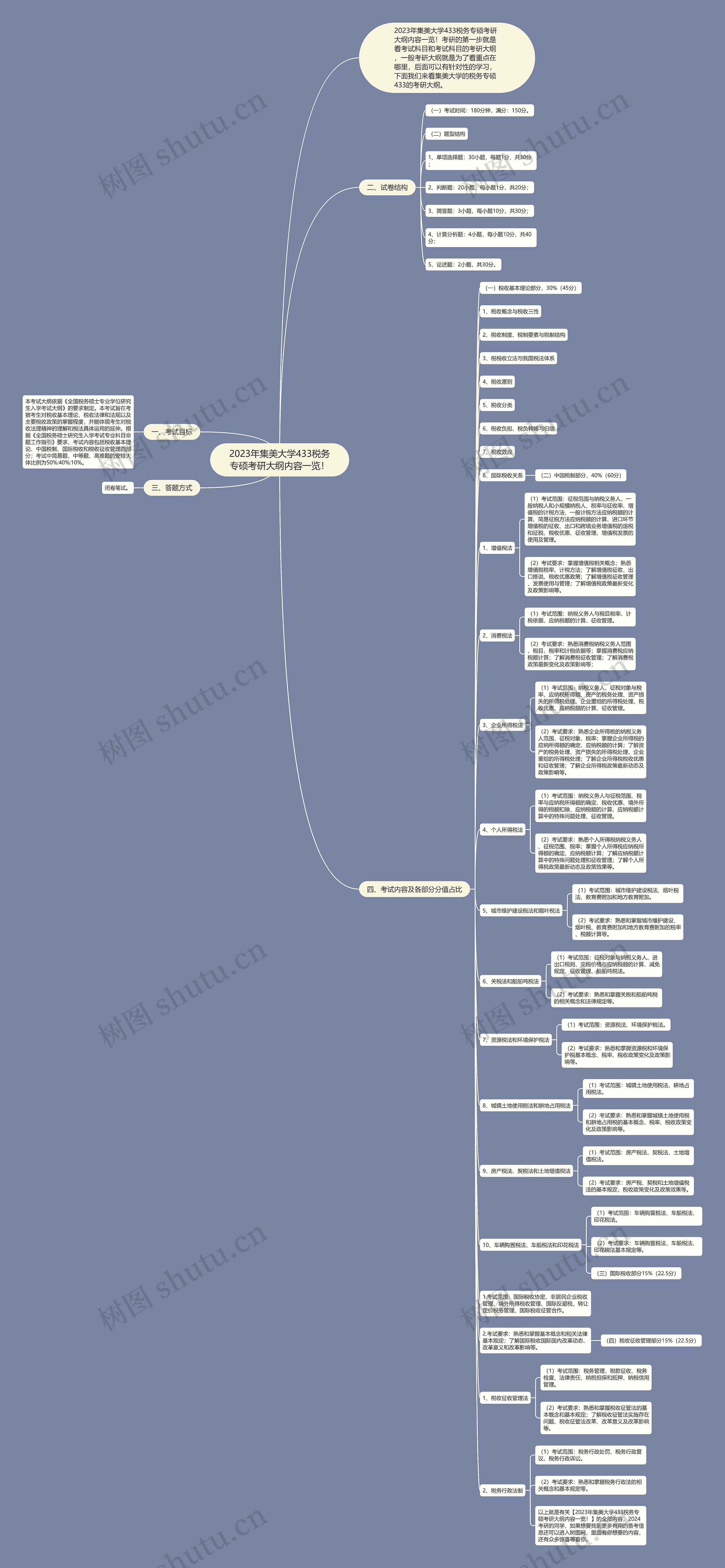 2023年集美大学433税务专硕考研大纲内容一览！思维导图