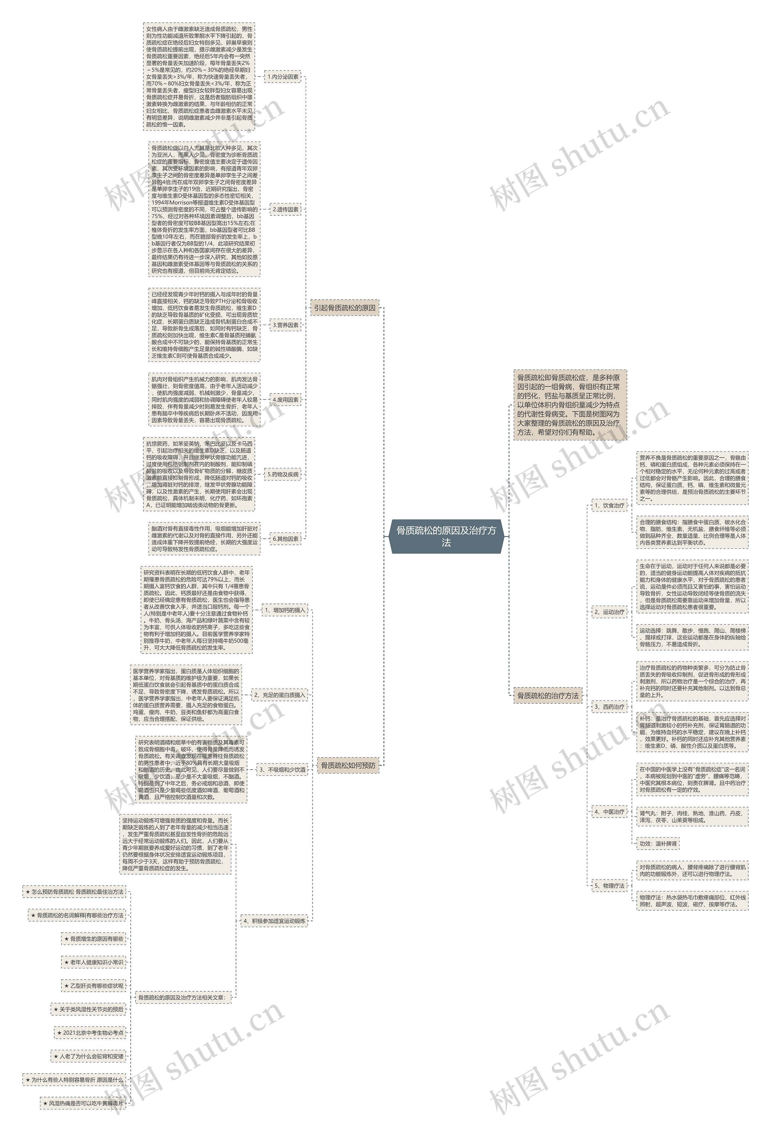 骨质疏松的原因及治疗方法思维导图