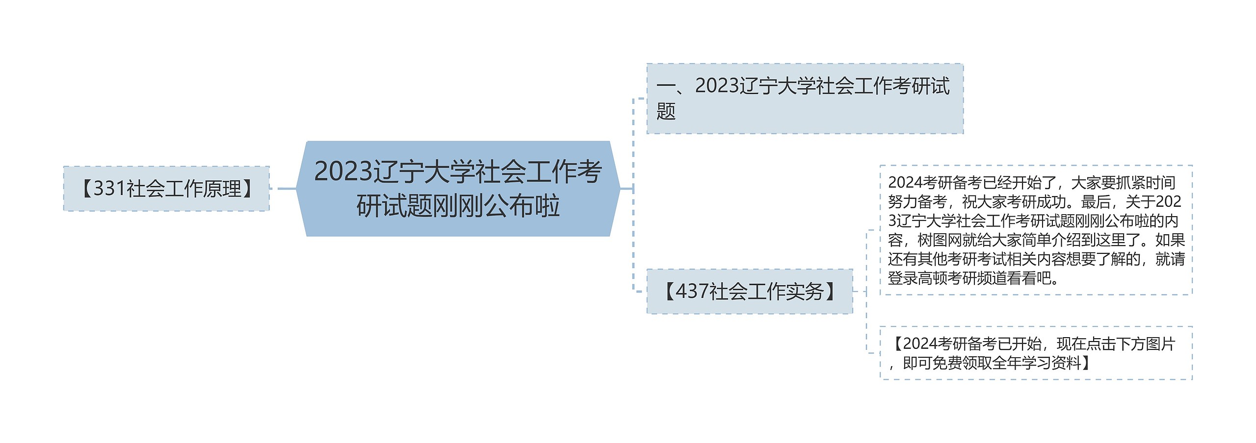 2023辽宁大学社会工作考研试题刚刚公布啦思维导图