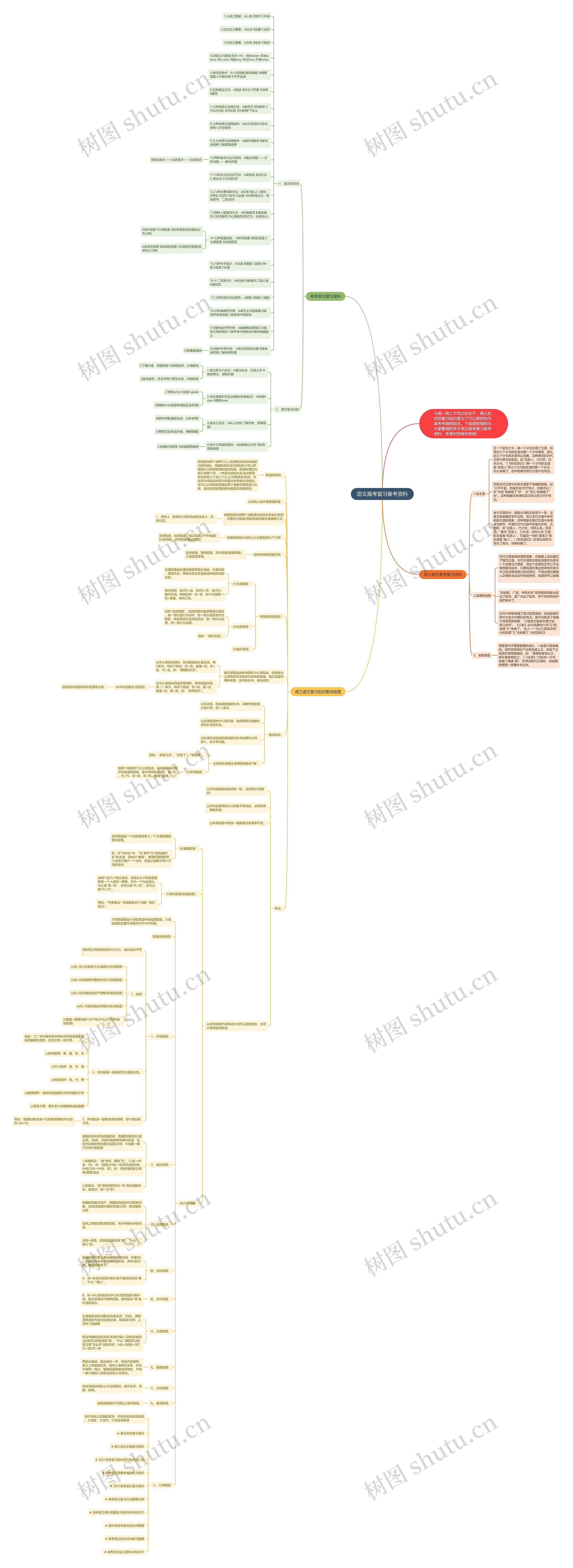 语文高考复习备考资料思维导图