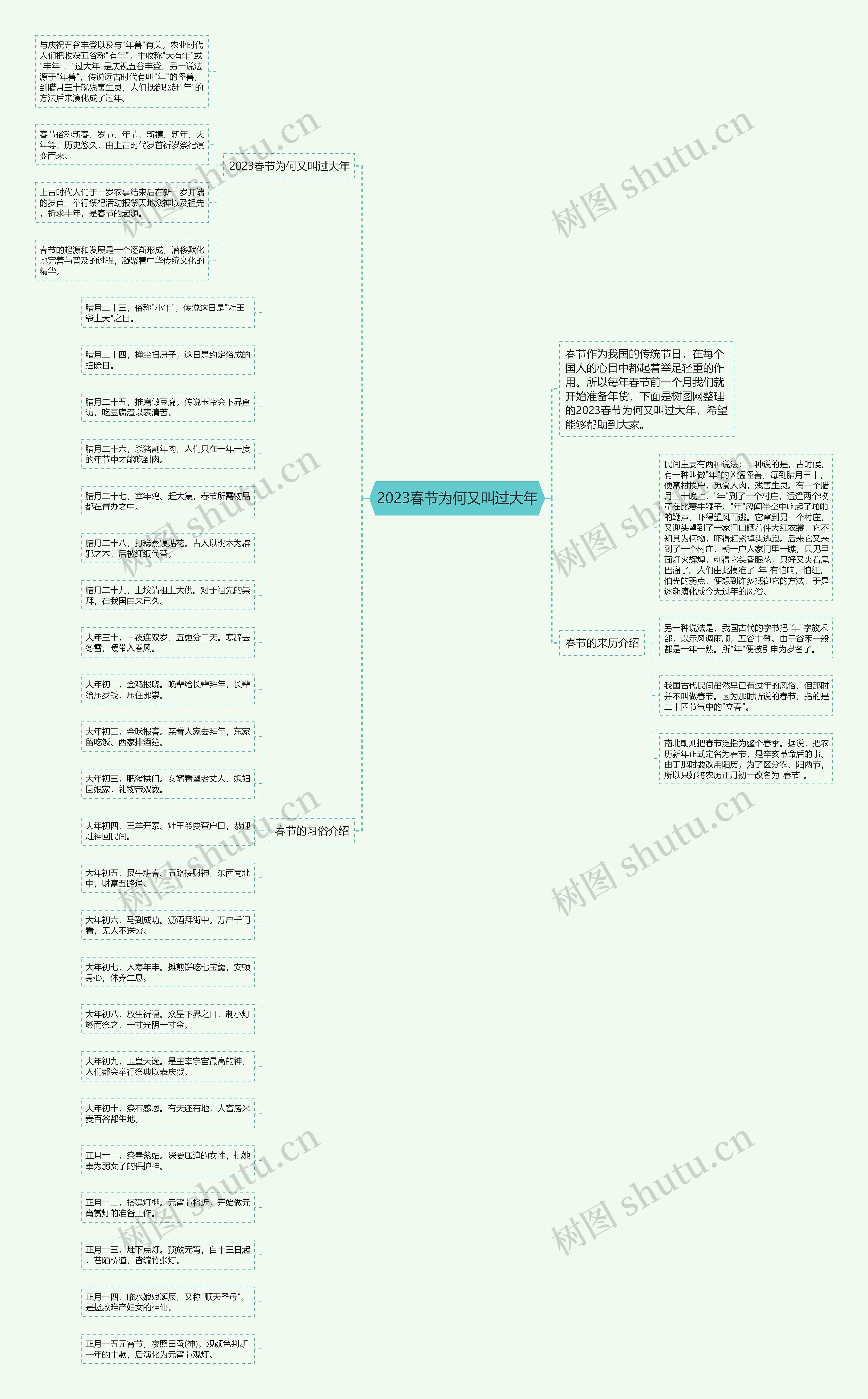 2023春节为何又叫过大年思维导图