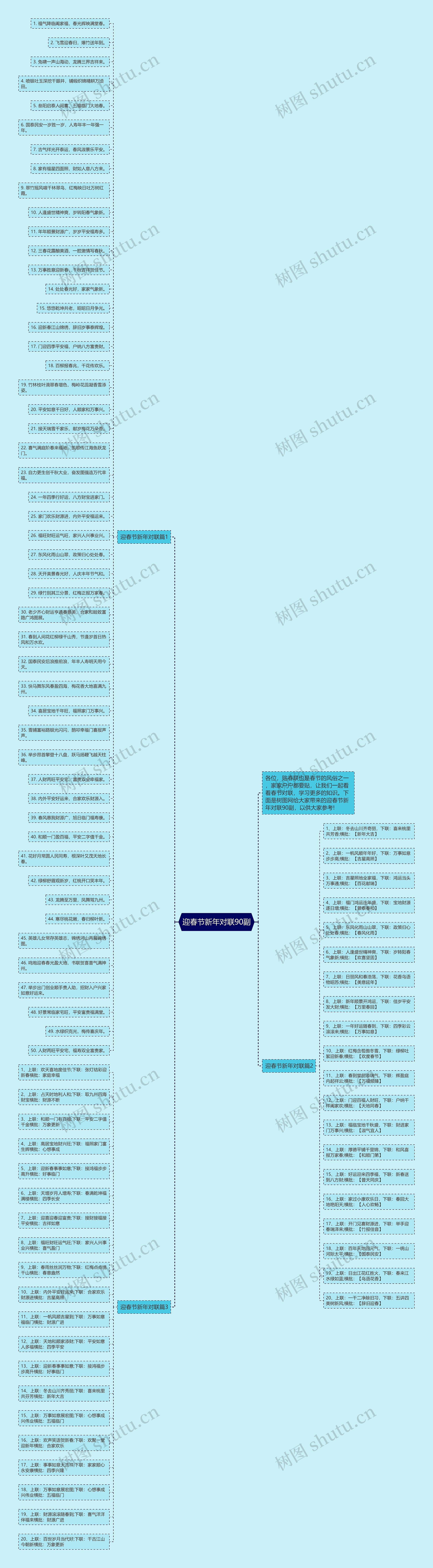 迎春节新年对联90副思维导图