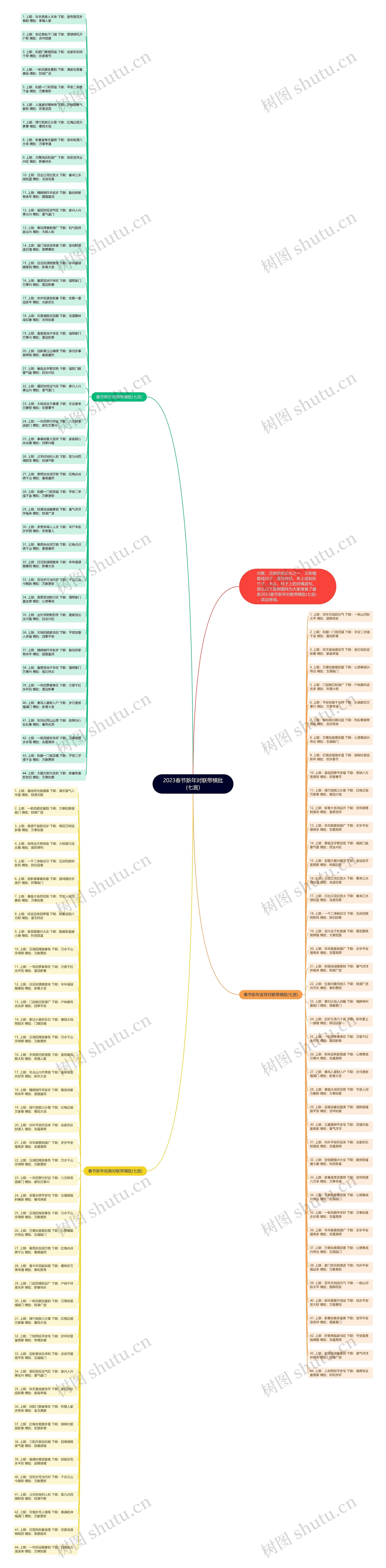 2023春节新年对联带横批(七言)思维导图