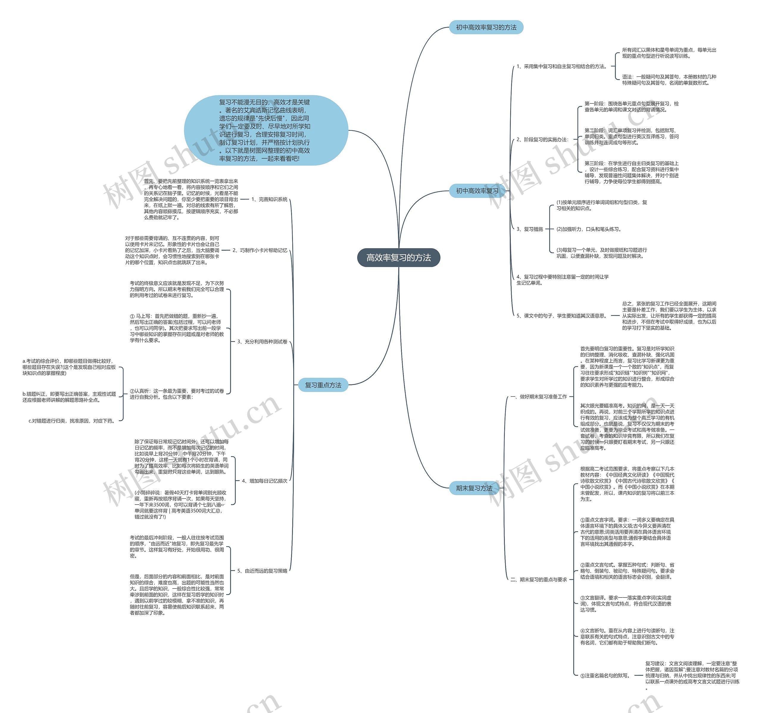 高效率复习的方法思维导图