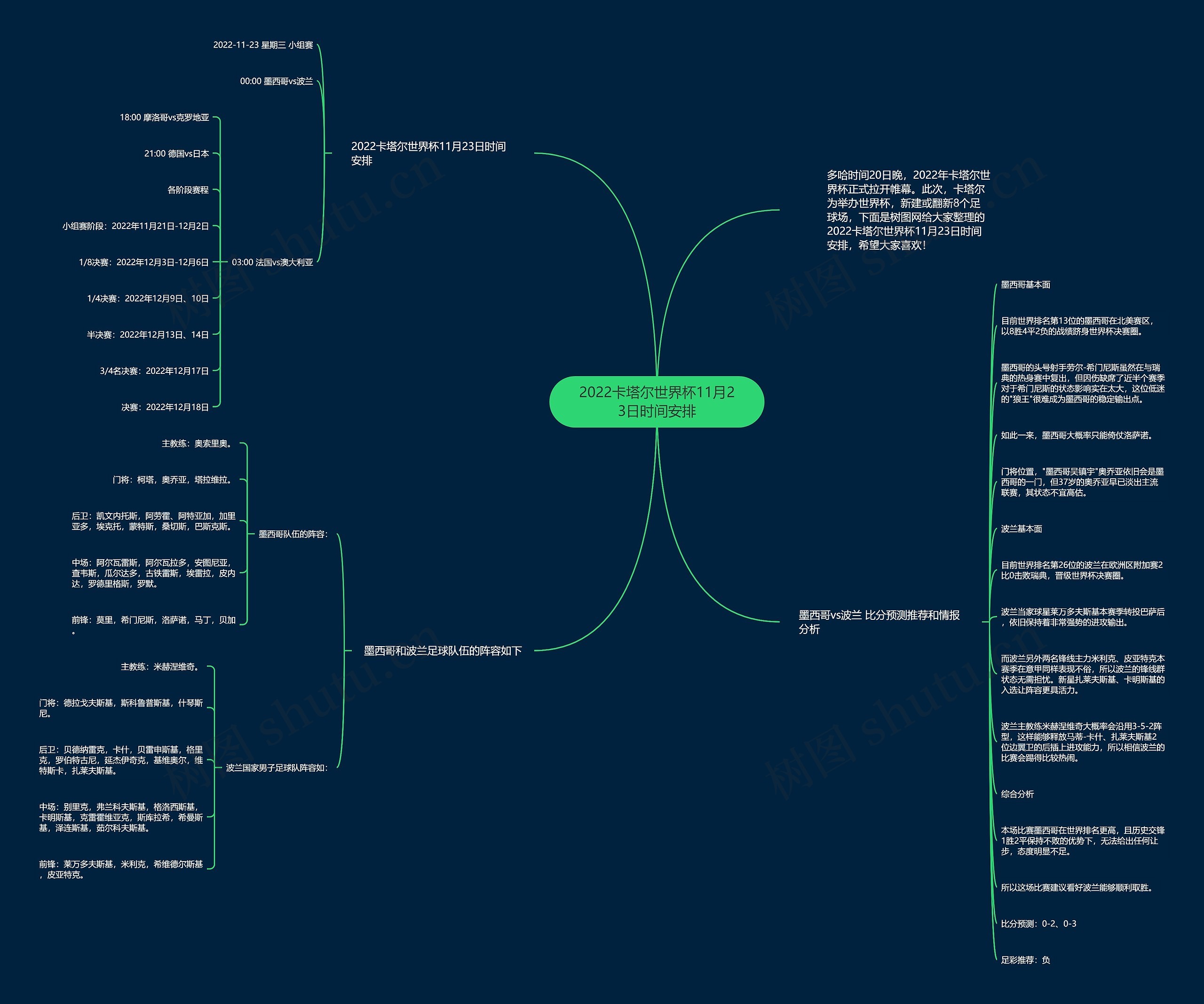 2022卡塔尔世界杯11月23日时间安排思维导图