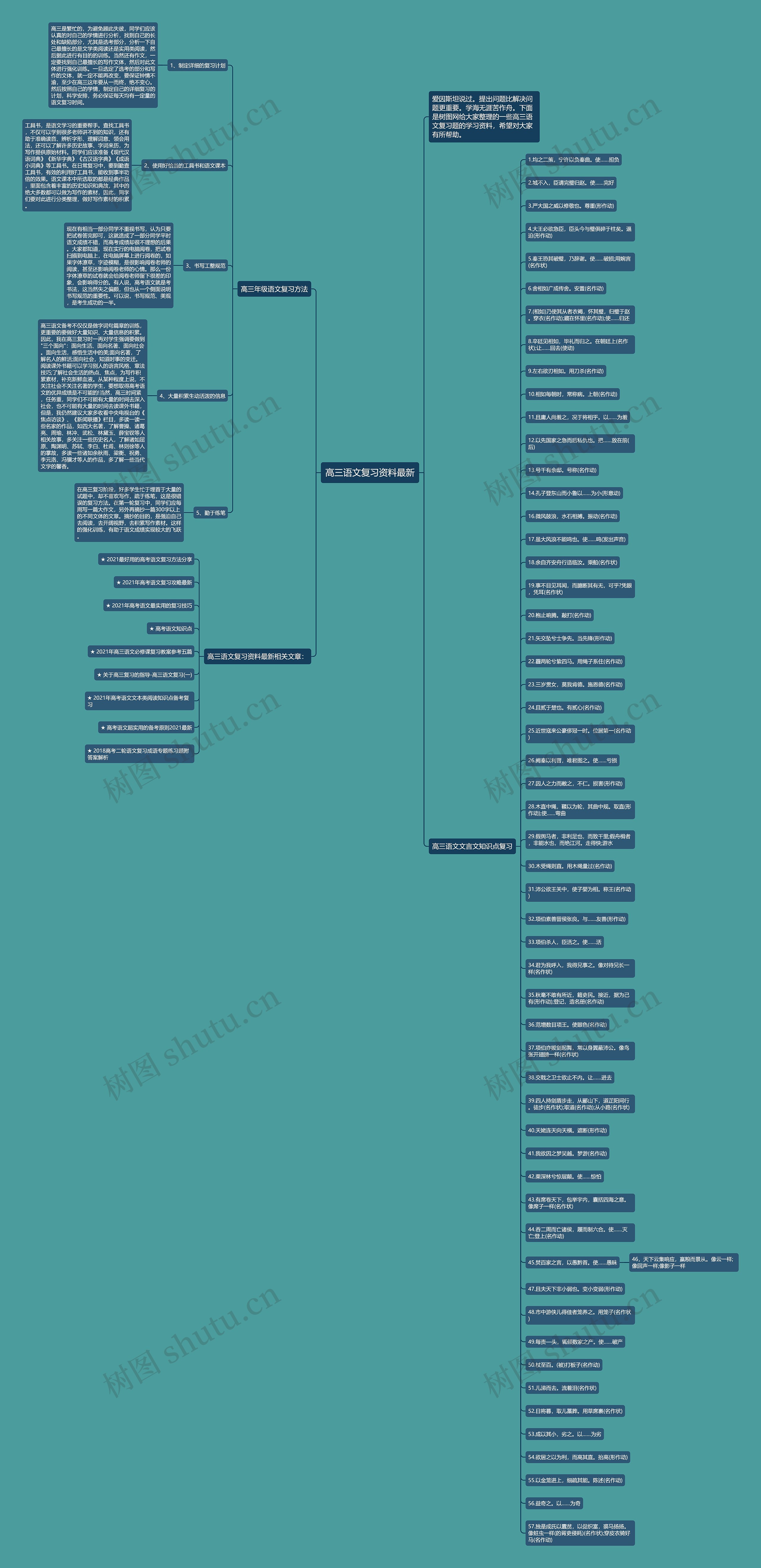 高三语文复习资料最新思维导图