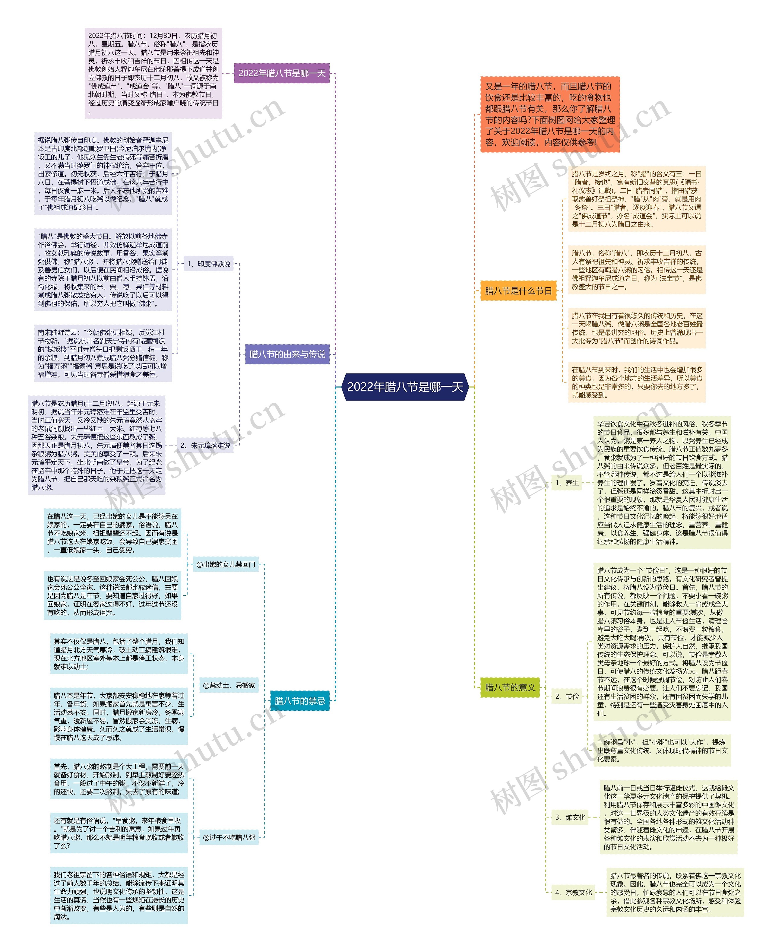2022年腊八节是哪一天思维导图