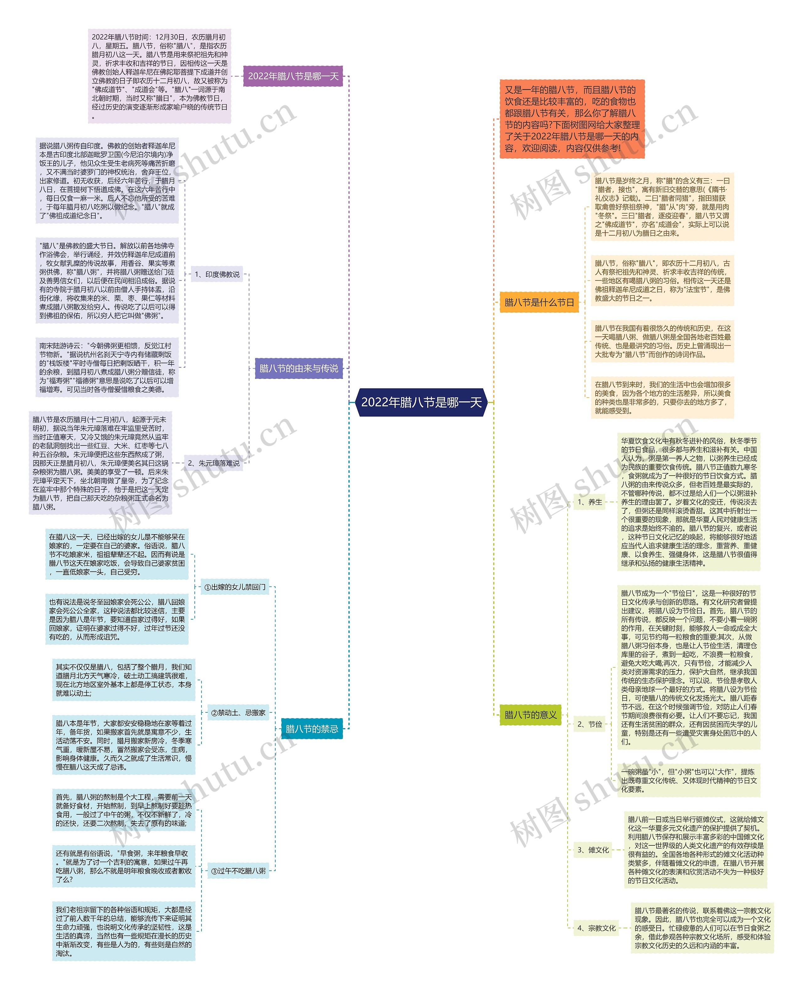 2022年腊八节是哪一天思维导图高清图 2022年腊八节是哪一天思维导图