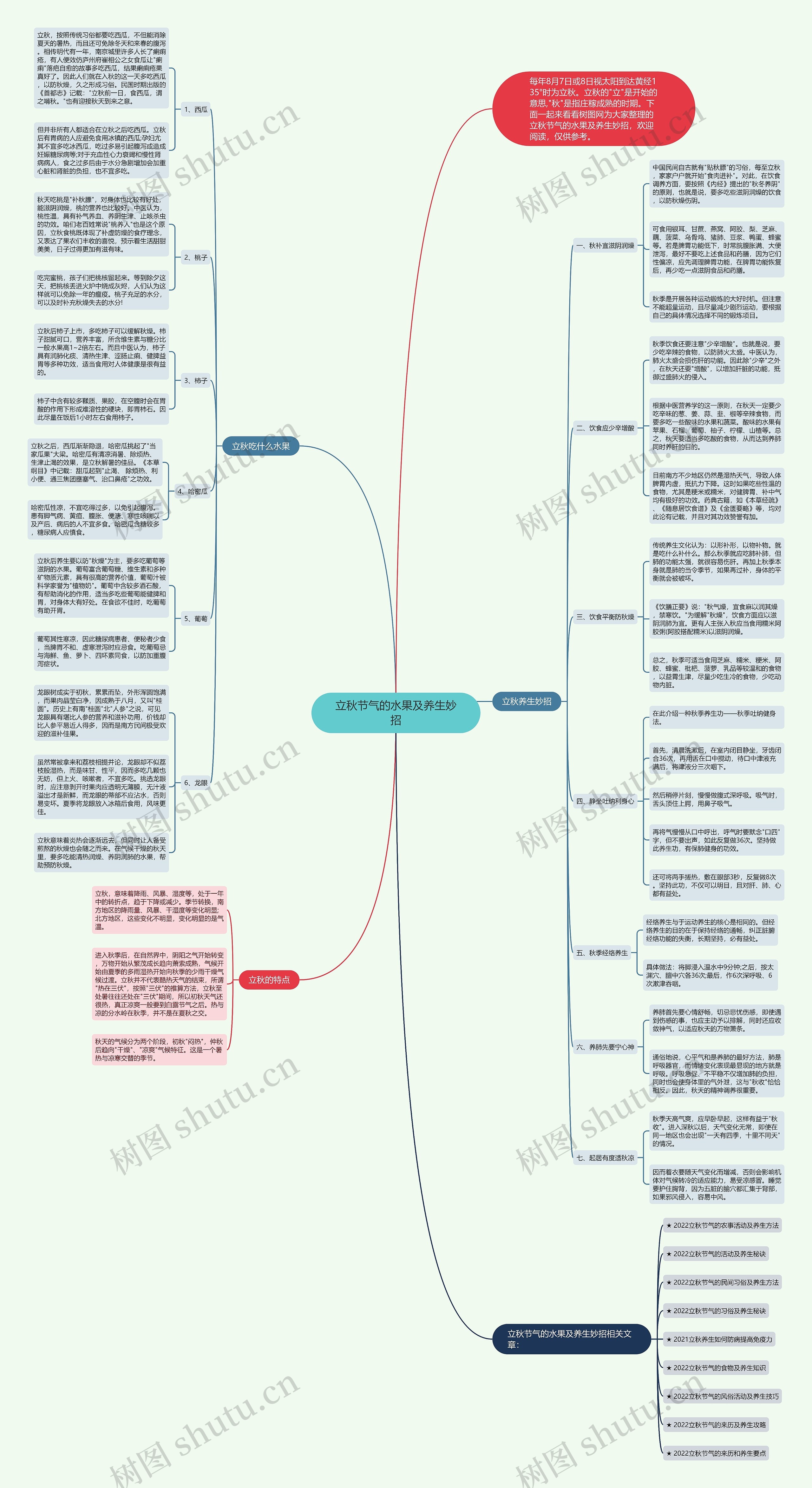 立秋节气的水果及养生妙招思维导图