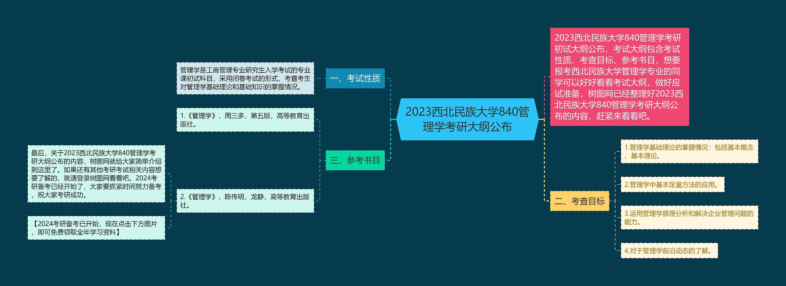 2023西北民族大学840管理学考研大纲公布思维导图