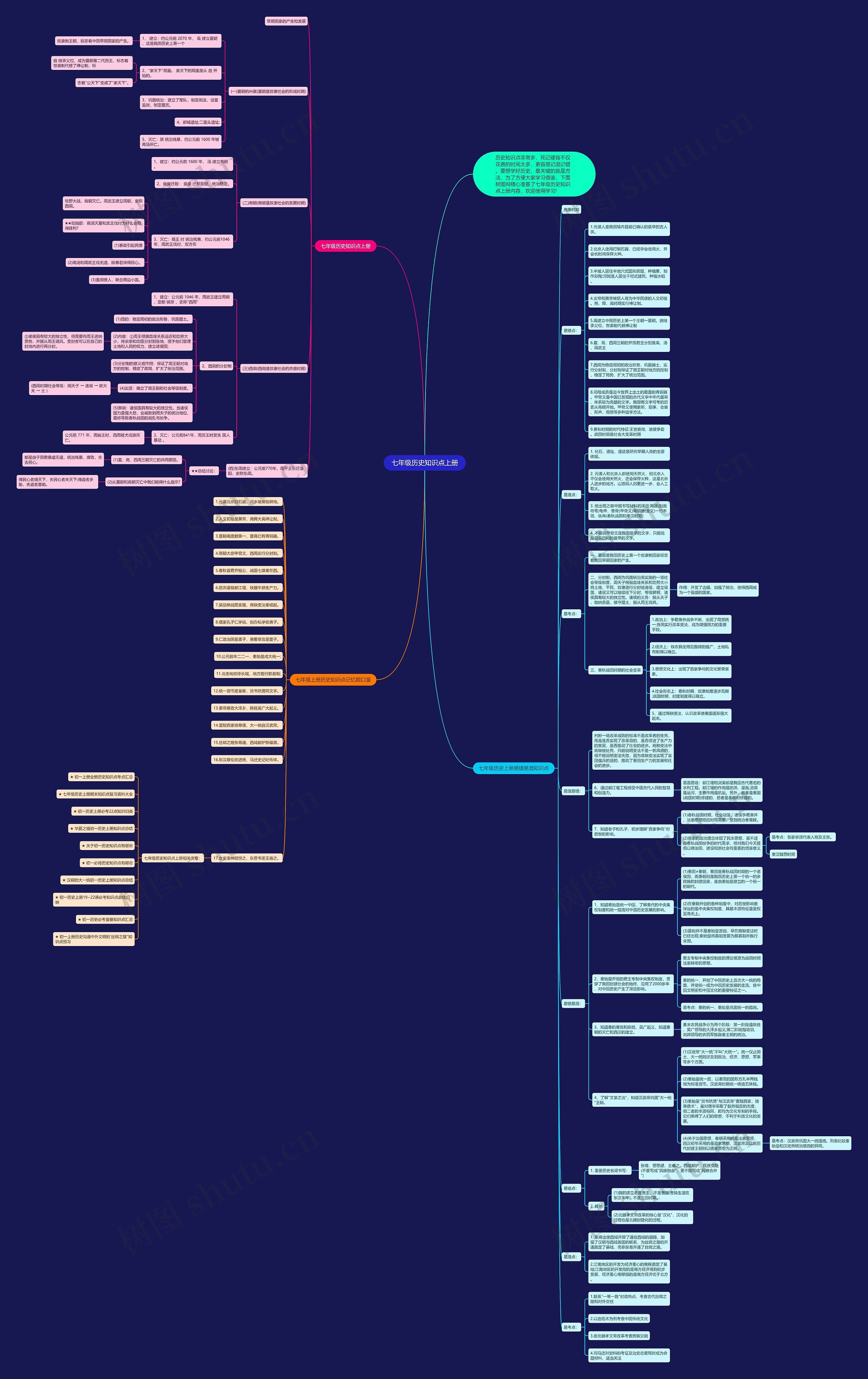 七年级历史知识点上册思维导图高清图 七年级历史知识点上册思维导图
