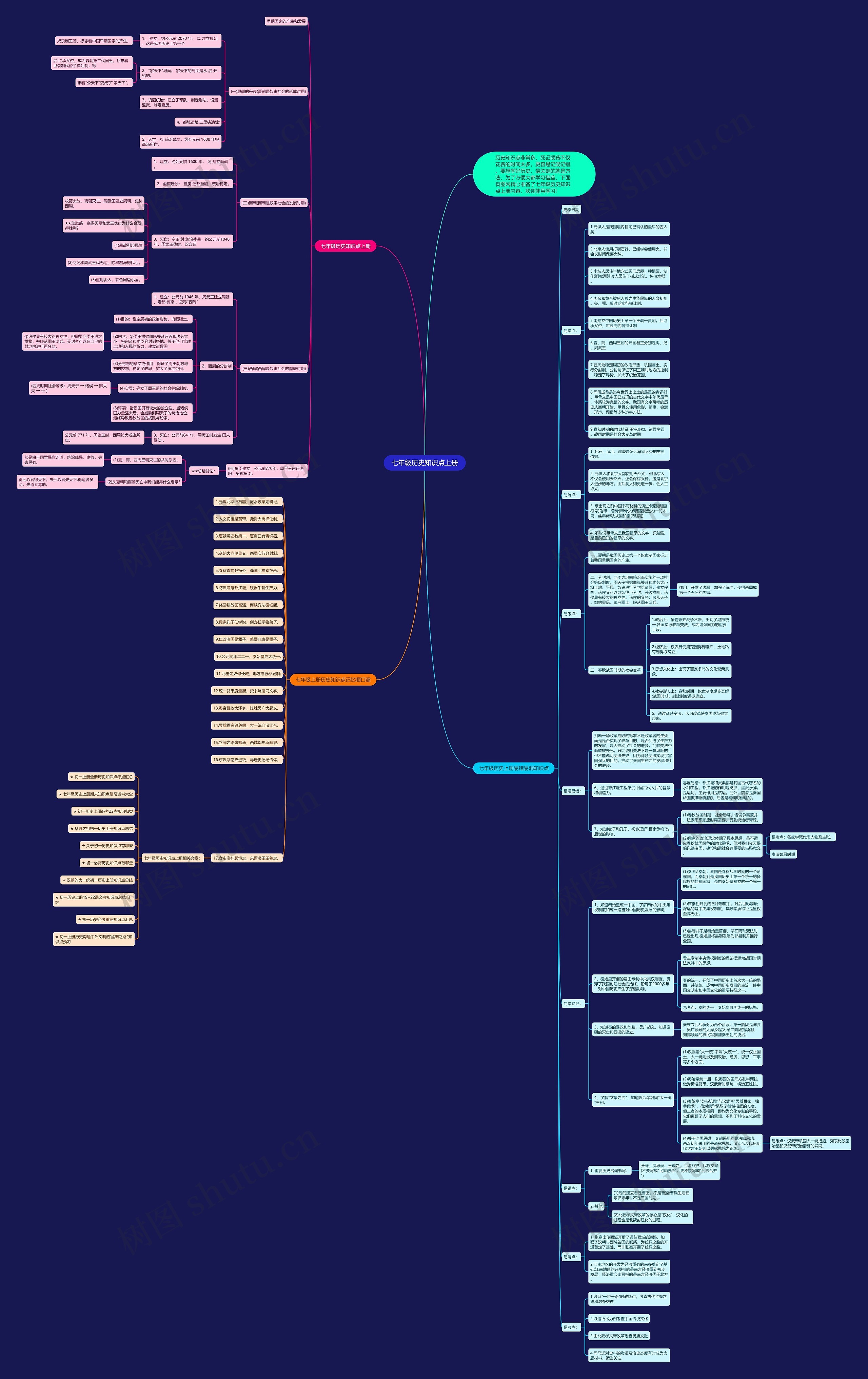 七年级历史知识点上册思维导图