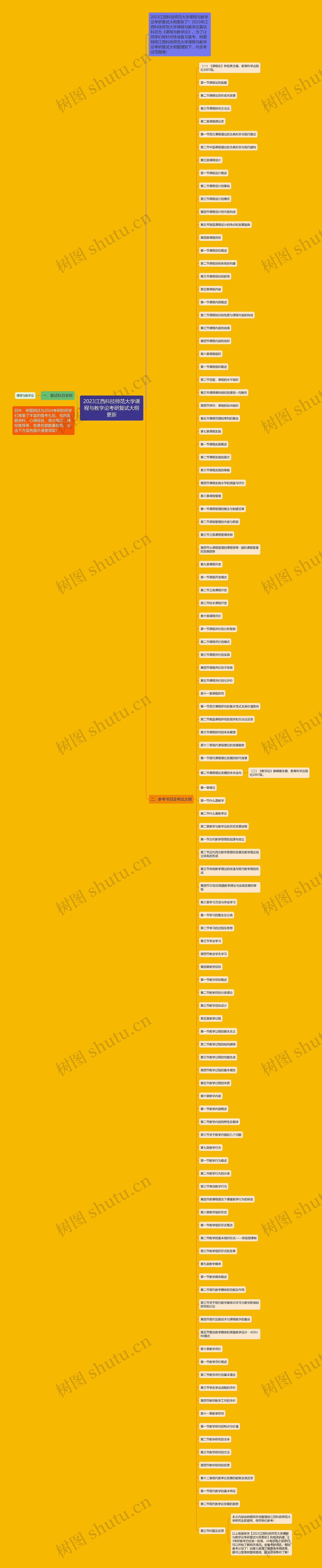 2023江西科技师范大学课程与教学论考研复试大纲更新思维导图