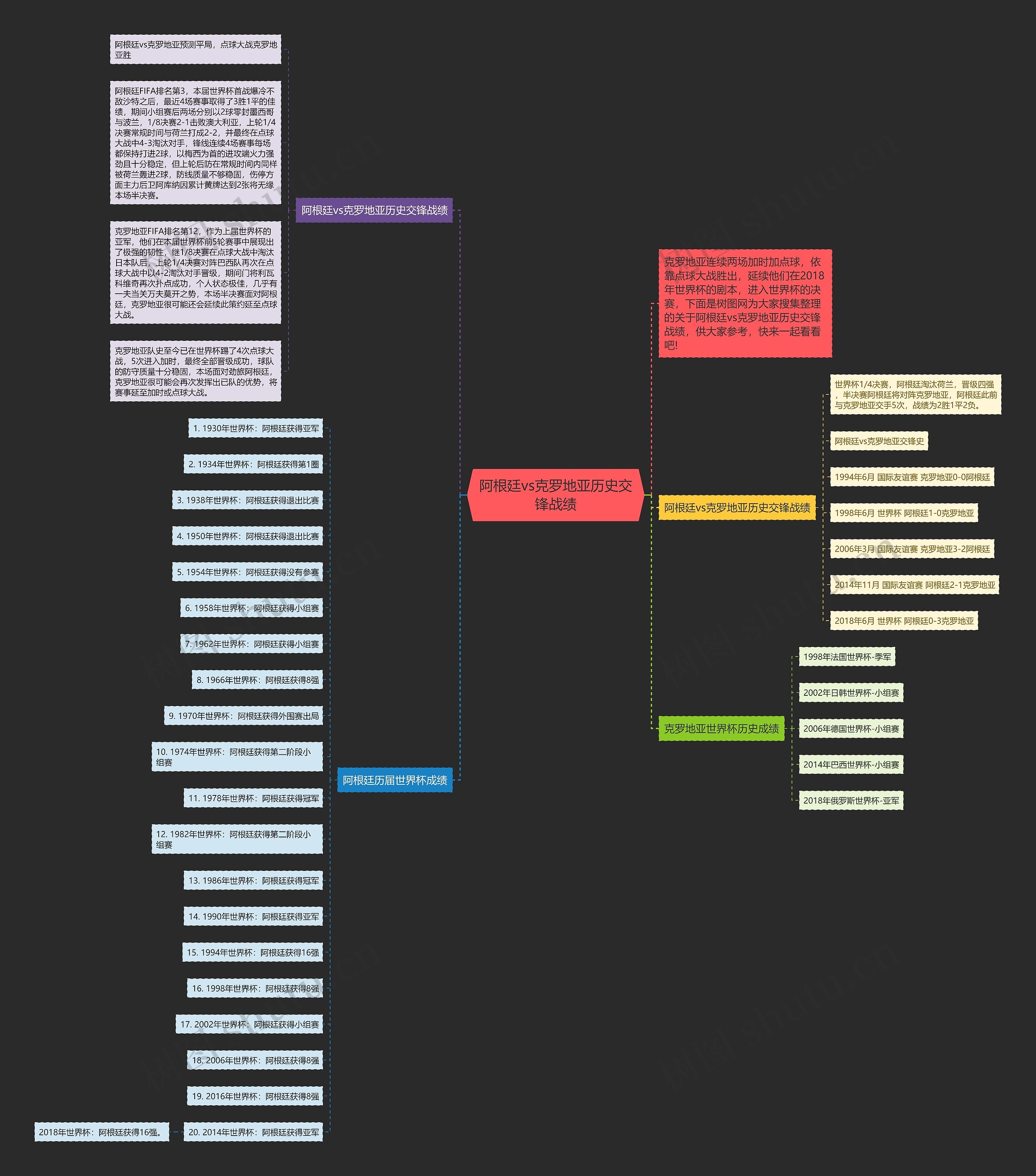 阿根廷vs克罗地亚历史交锋战绩思维导图