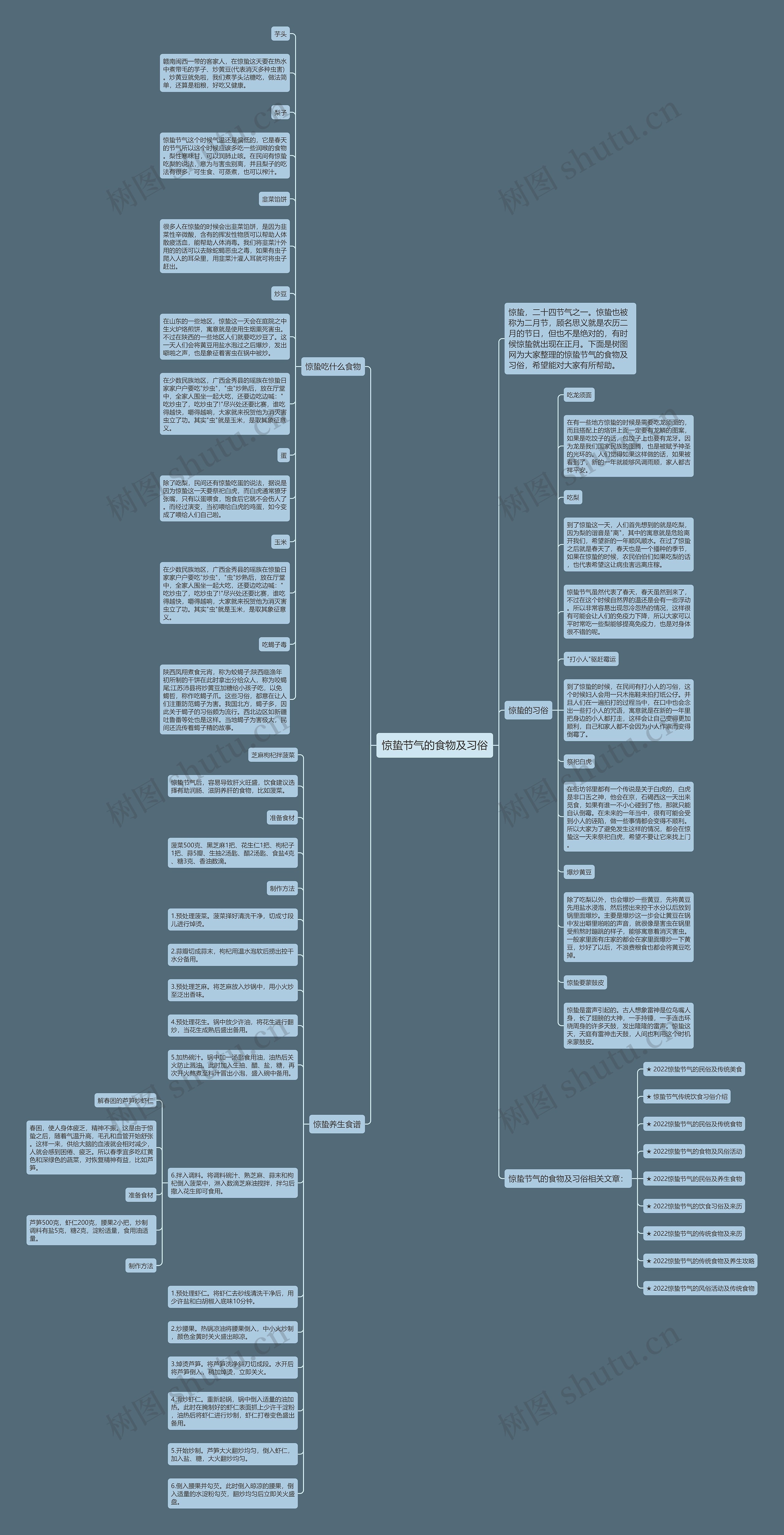惊蛰节气的食物及习俗思维导图