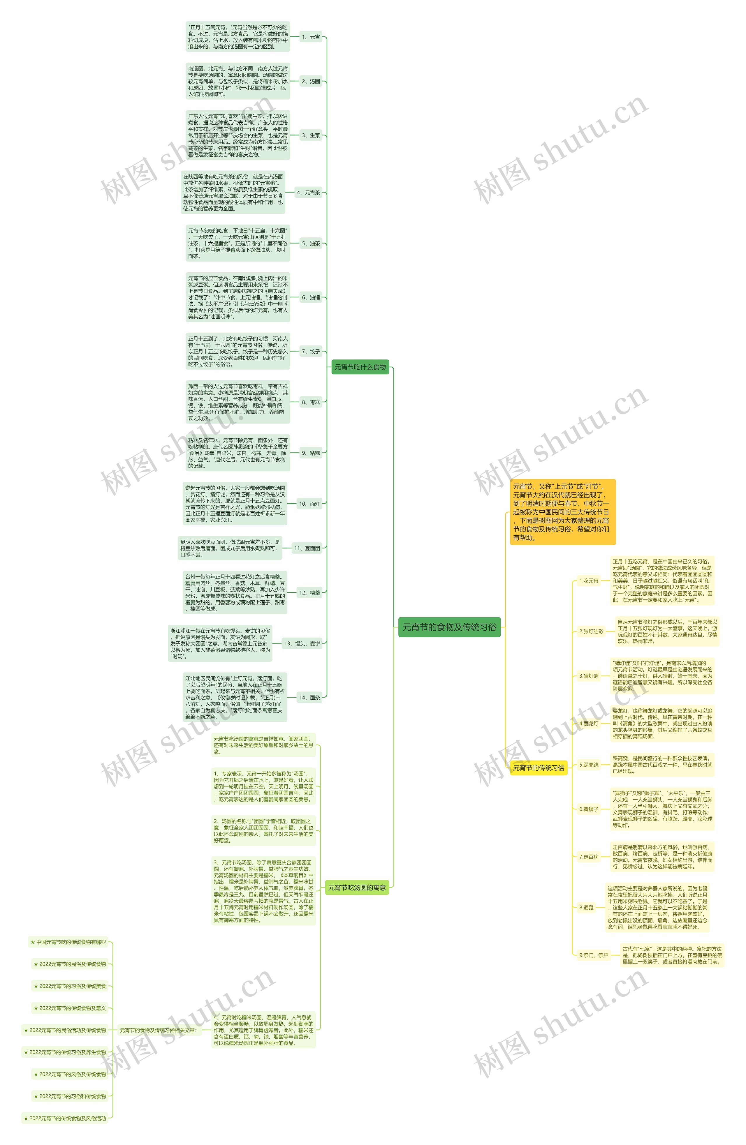 元宵节的食物及传统习俗思维导图