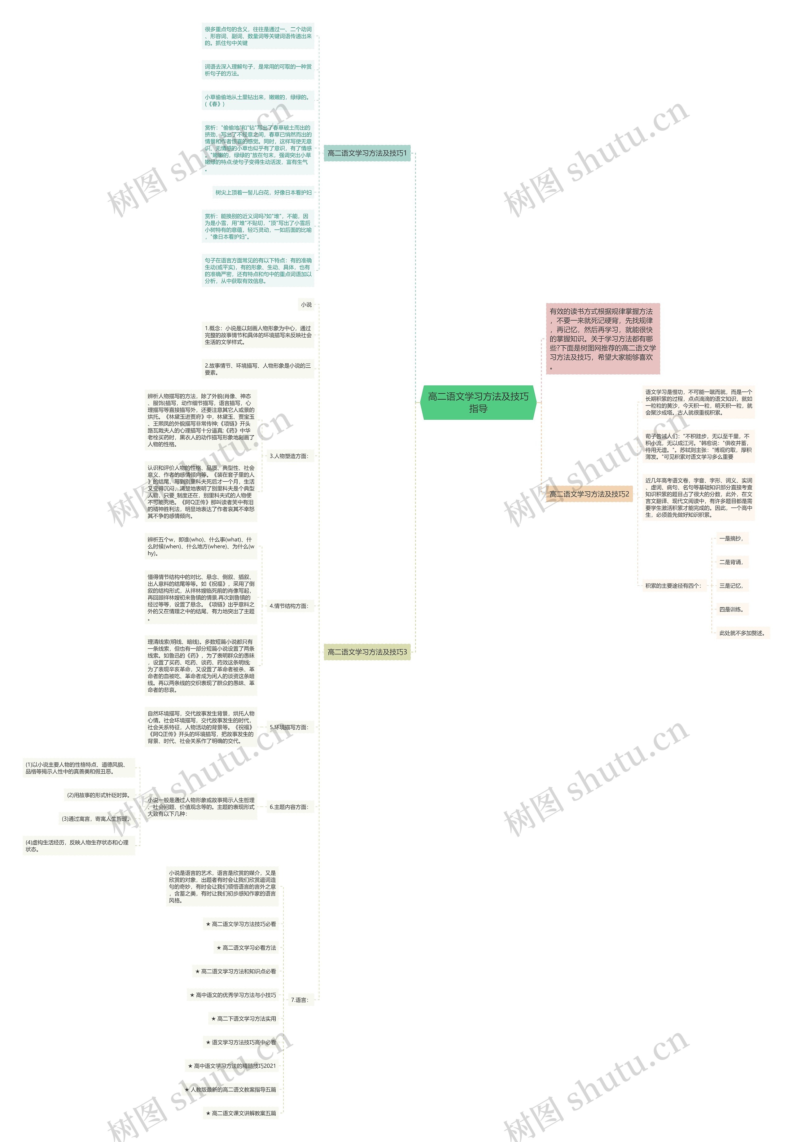 高二语文学习方法及技巧指导思维导图
