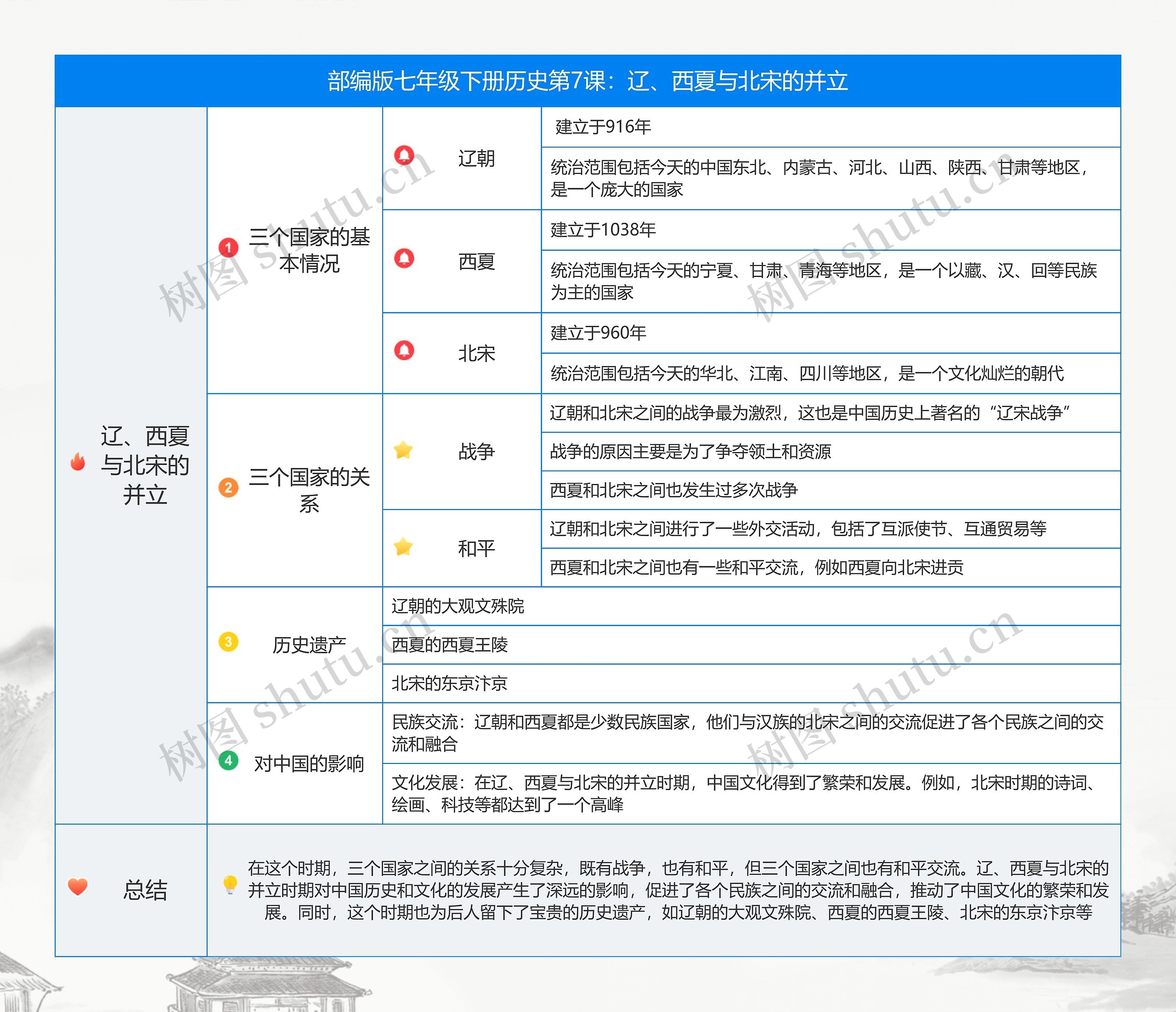 历史七年级下册第二单元第7课：辽、西夏与北宋的并立思维导图