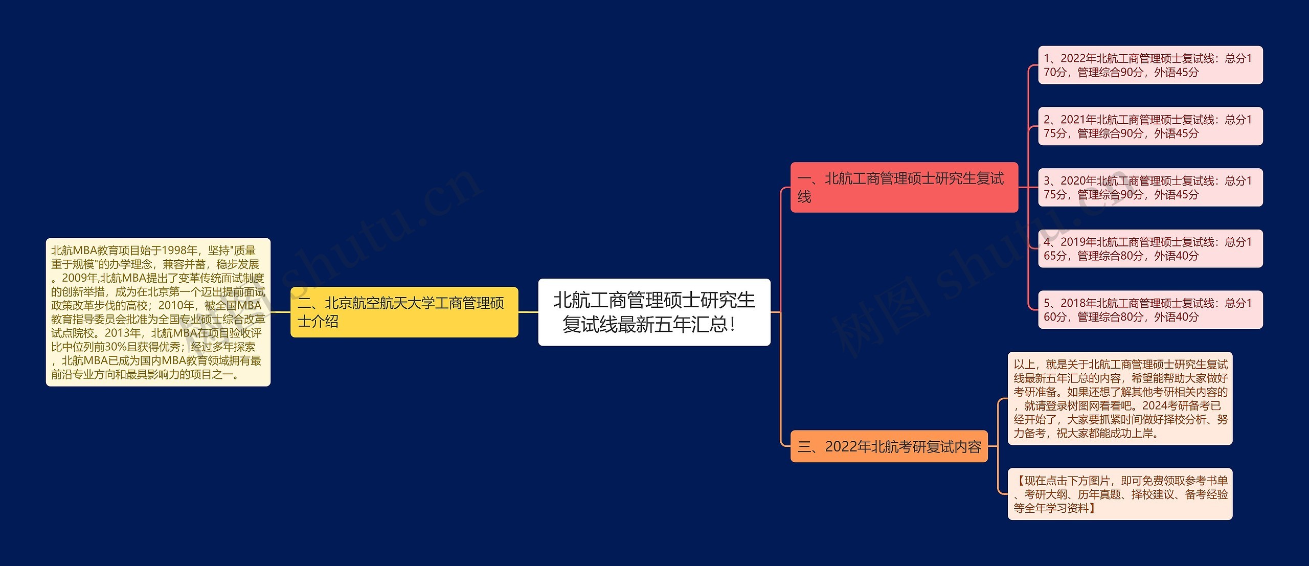 北航工商管理硕士研究生复试线最新五年汇总！