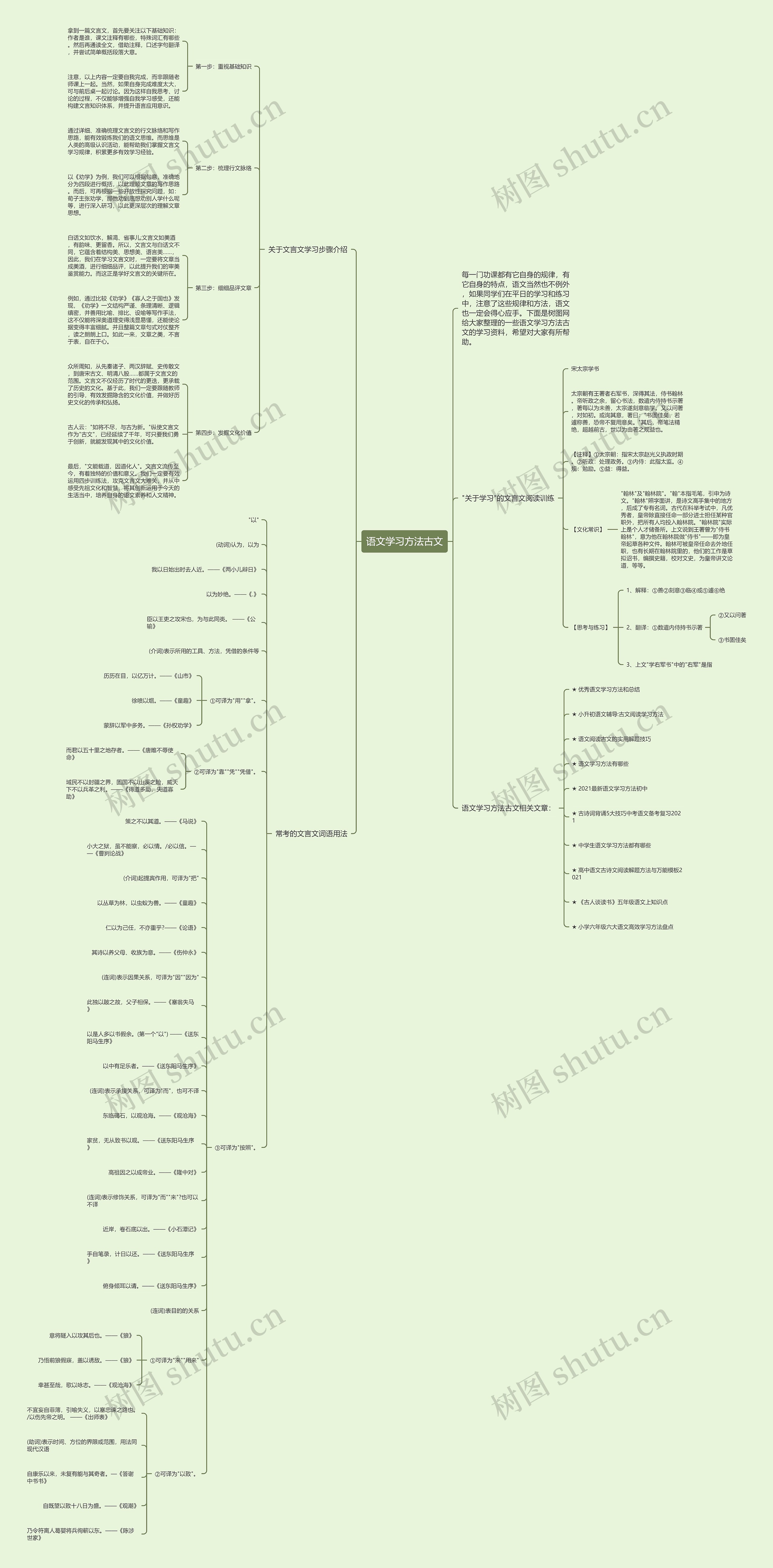 语文学习方法古文思维导图