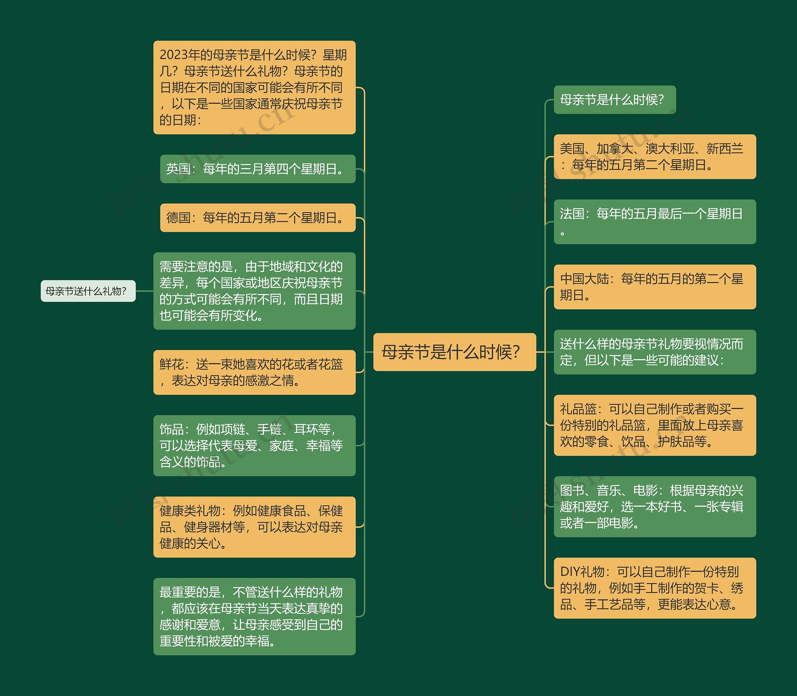 母亲节是什么时候？思维导图