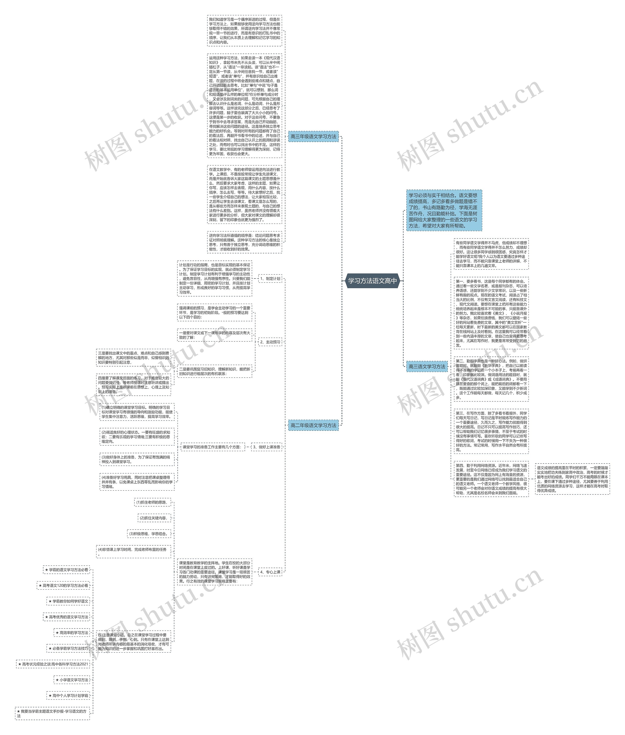 学习方法语文高中思维导图