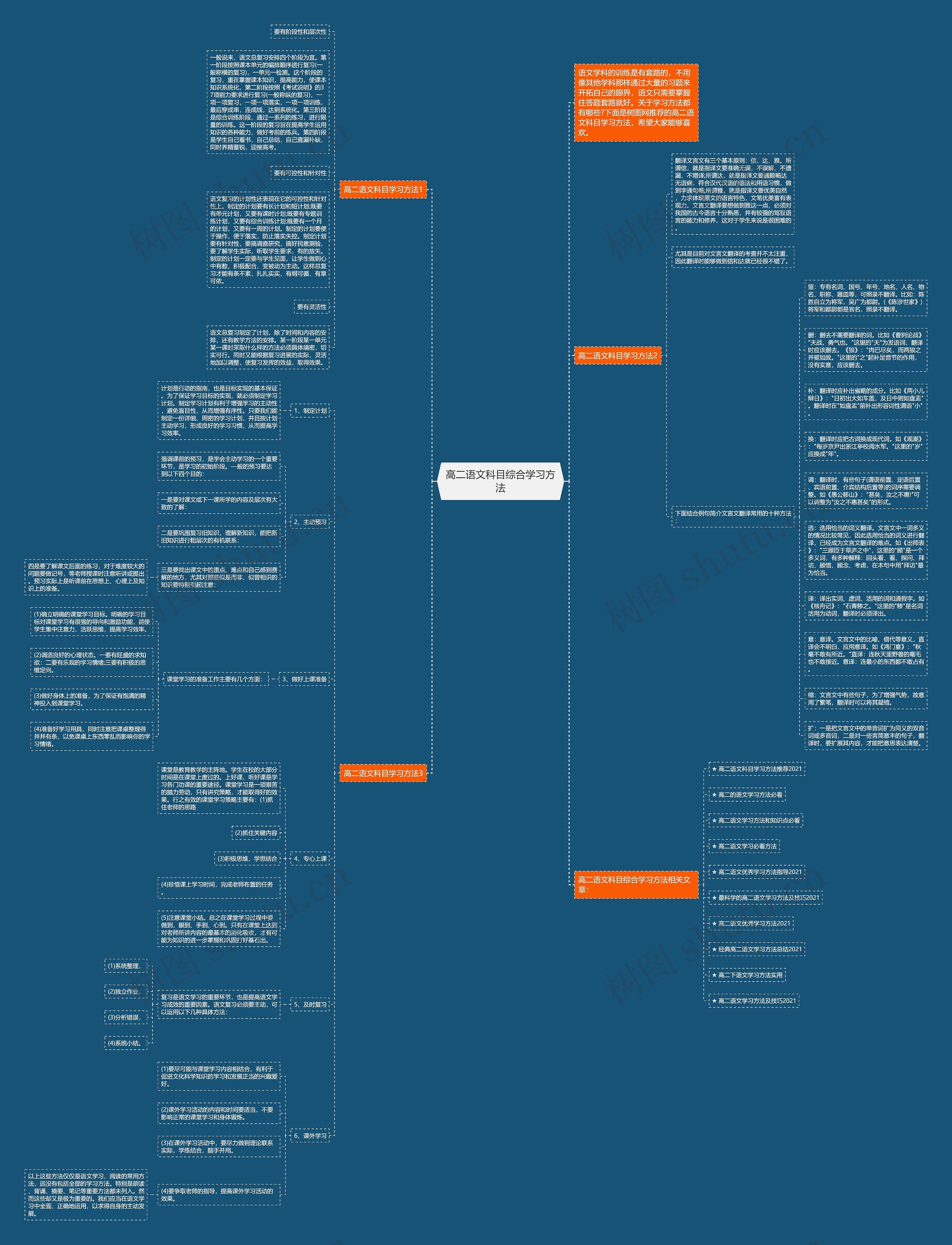 高二语文科目综合学习方法思维导图