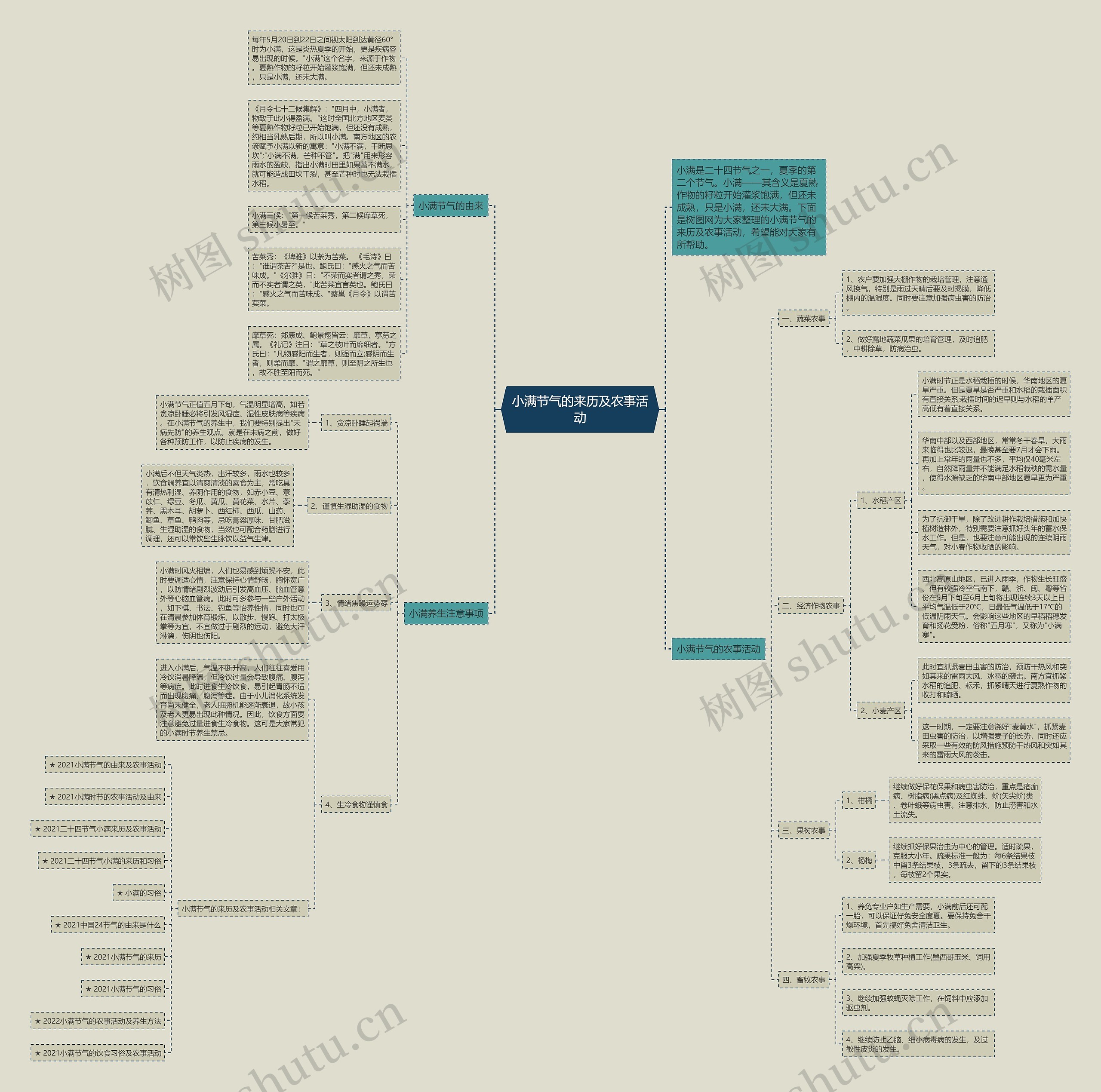 小满节气的来历及农事活动思维导图