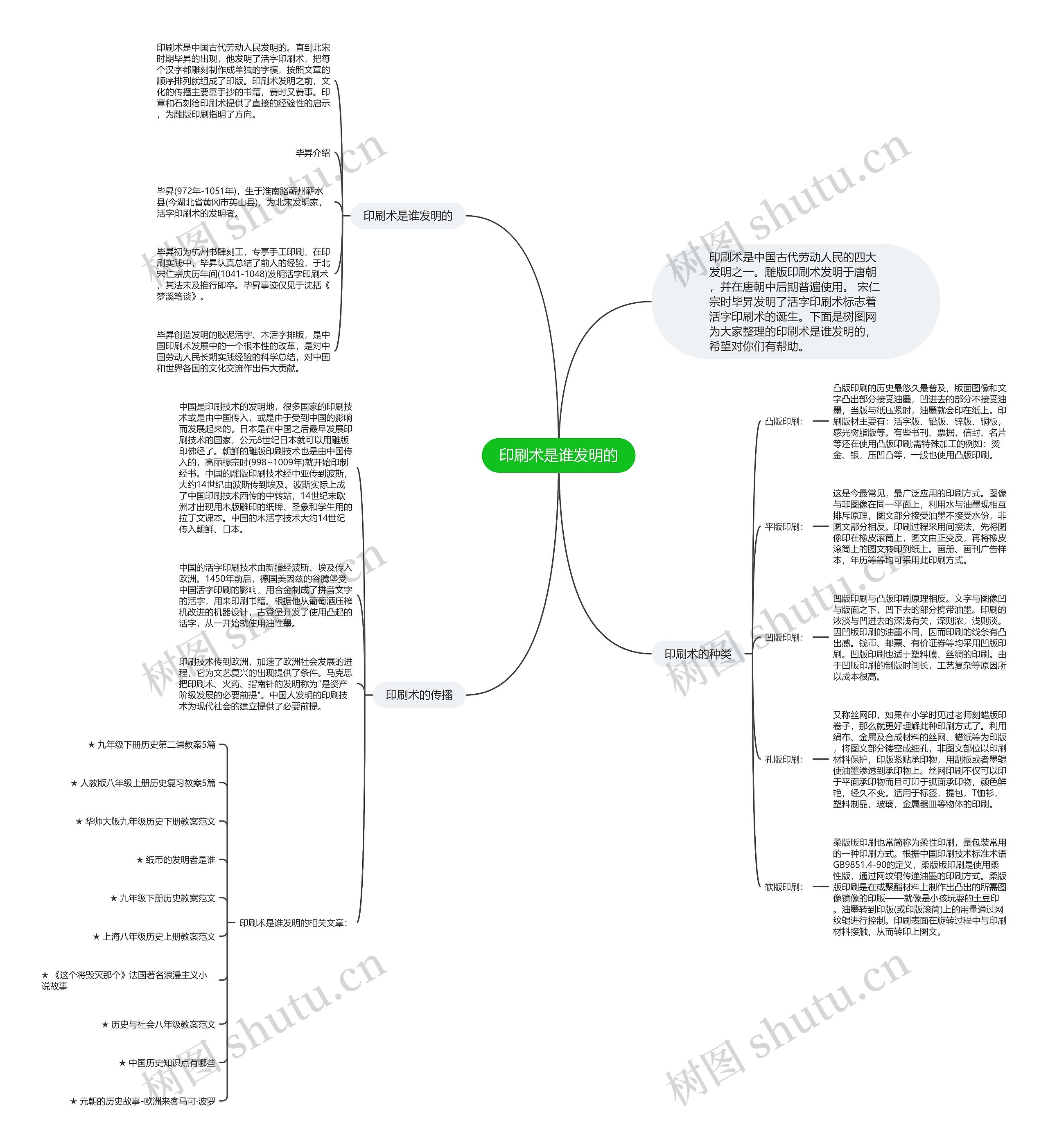 印刷术是谁发明的思维导图