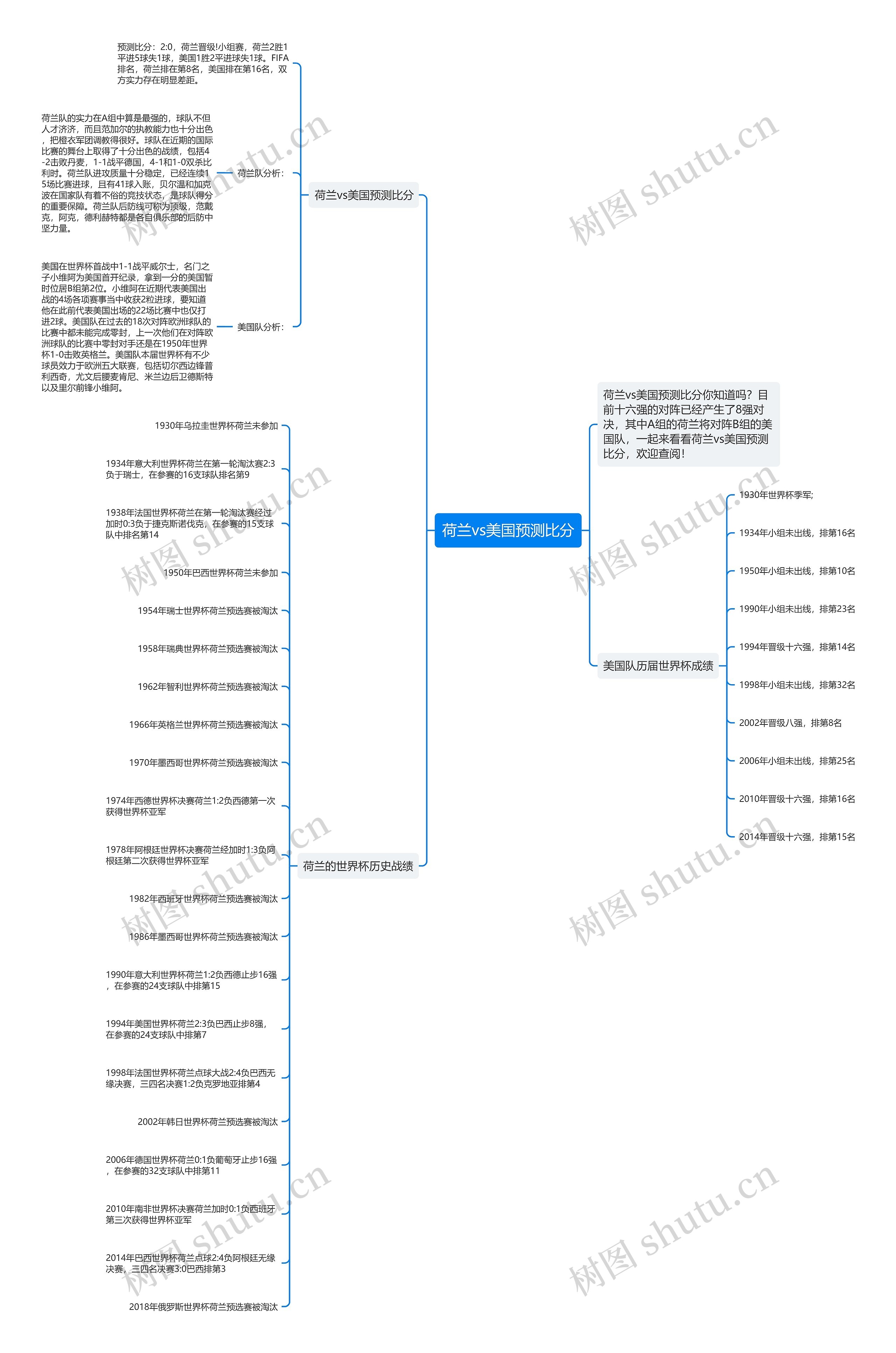 荷兰vs美国预测比分思维导图
