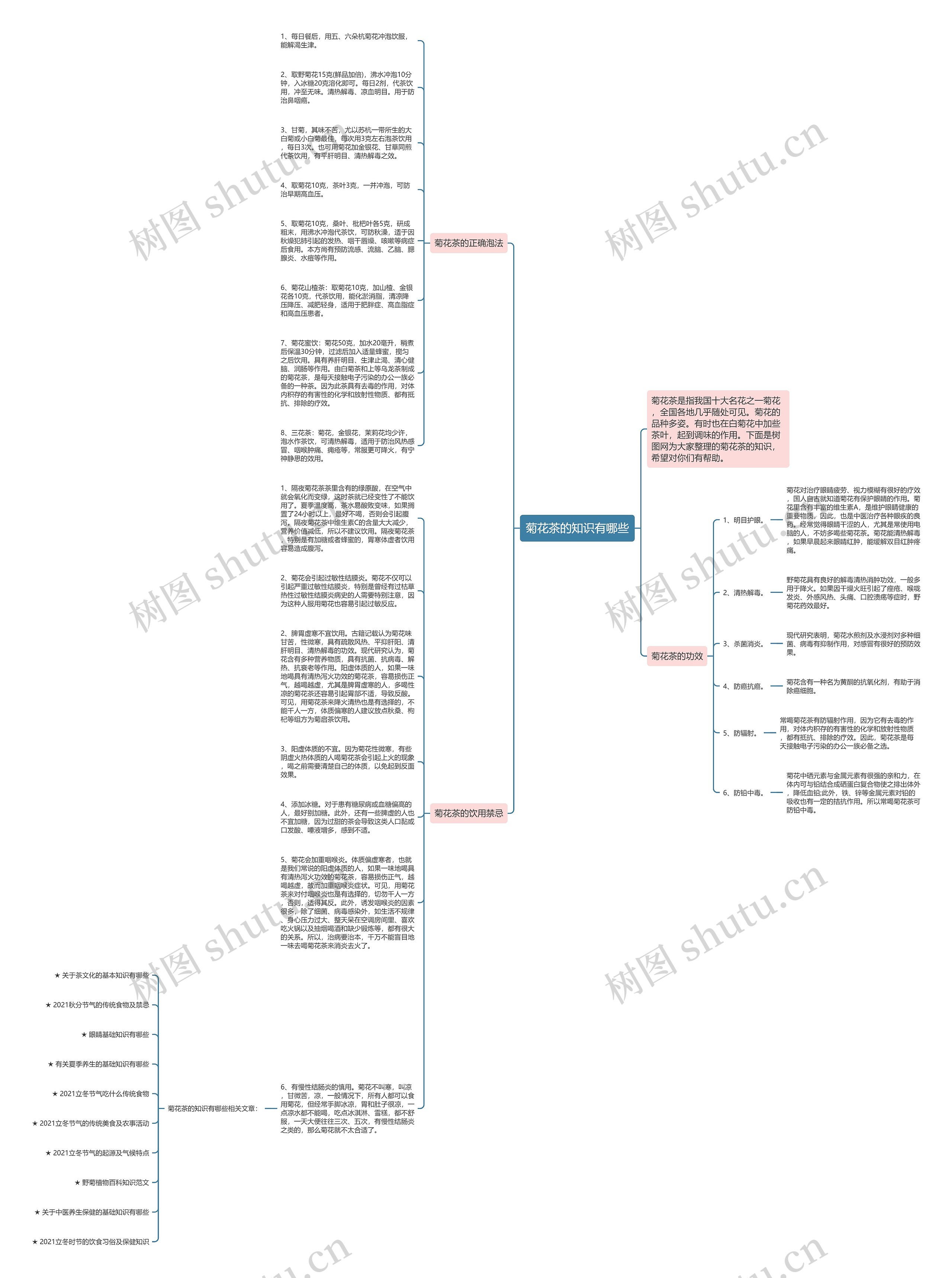 菊花茶的知识有哪些思维导图