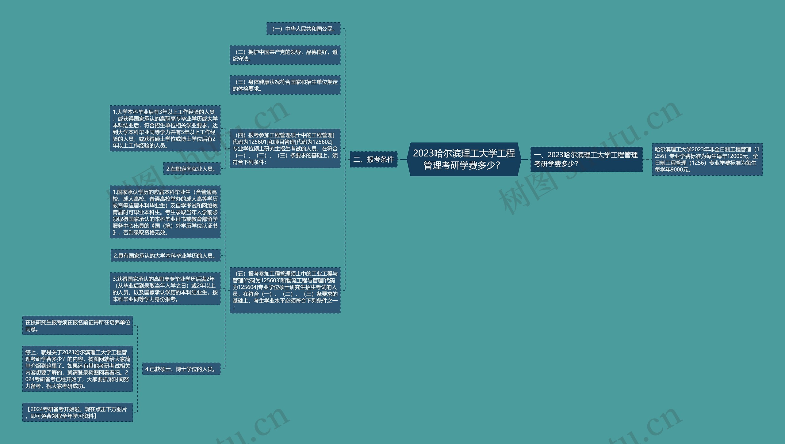 2023哈尔滨理工大学工程管理考研学费多少？思维导图