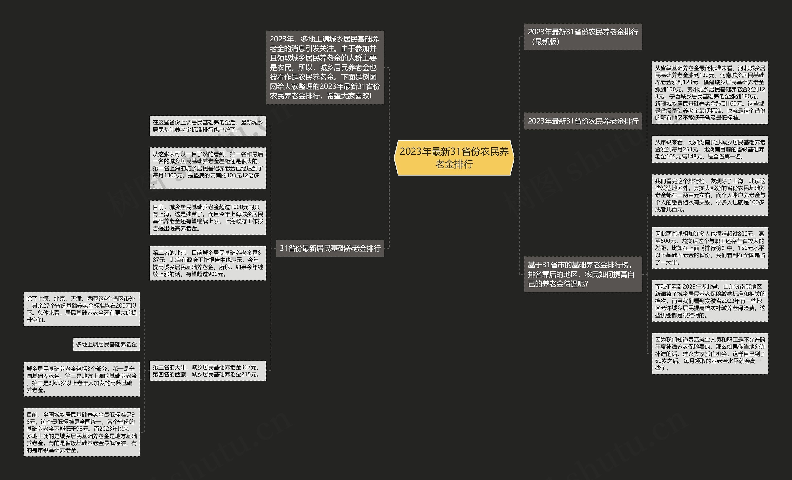 2023年最新31省份农民养老金排行思维导图