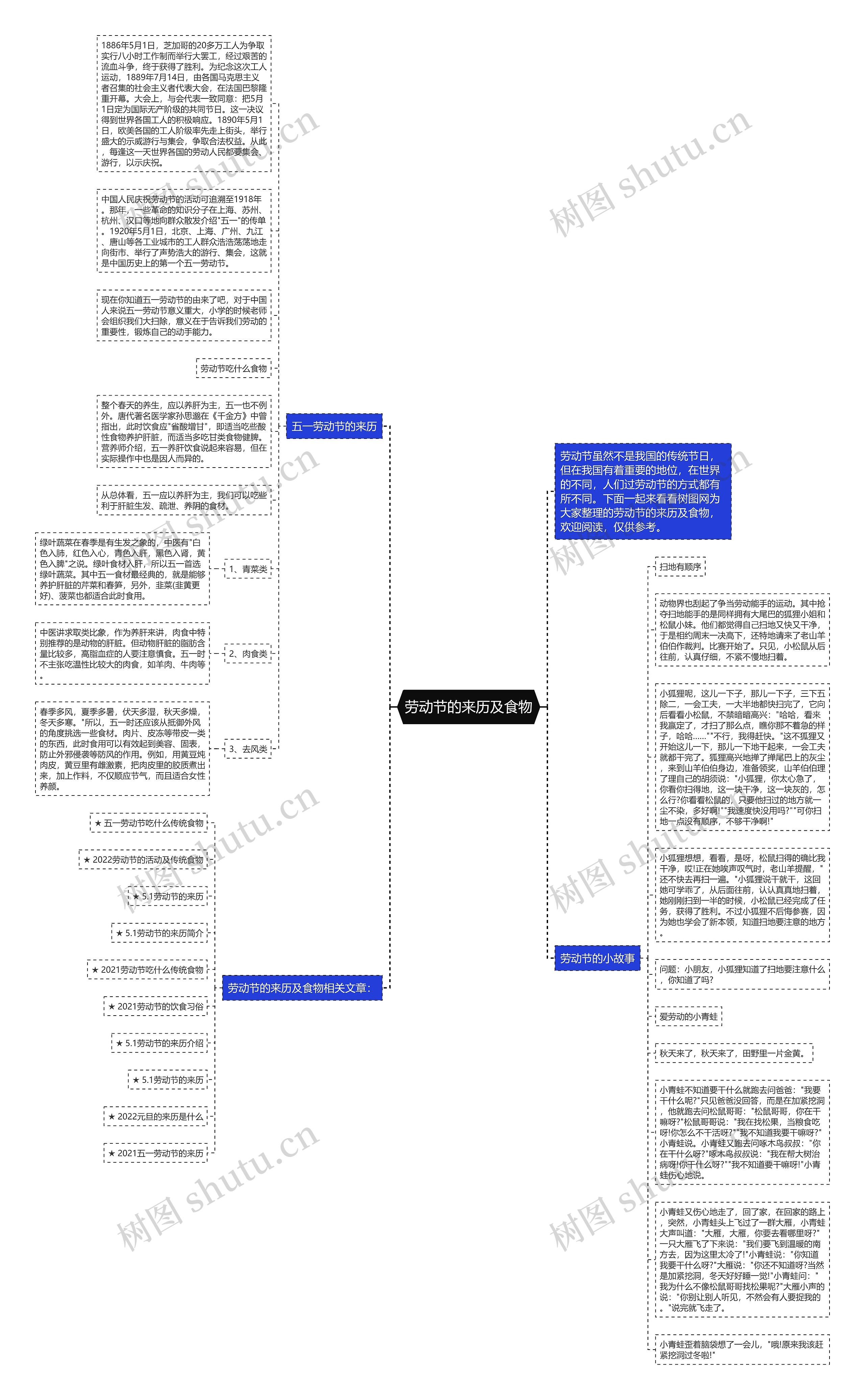 劳动节的来历及食物思维导图