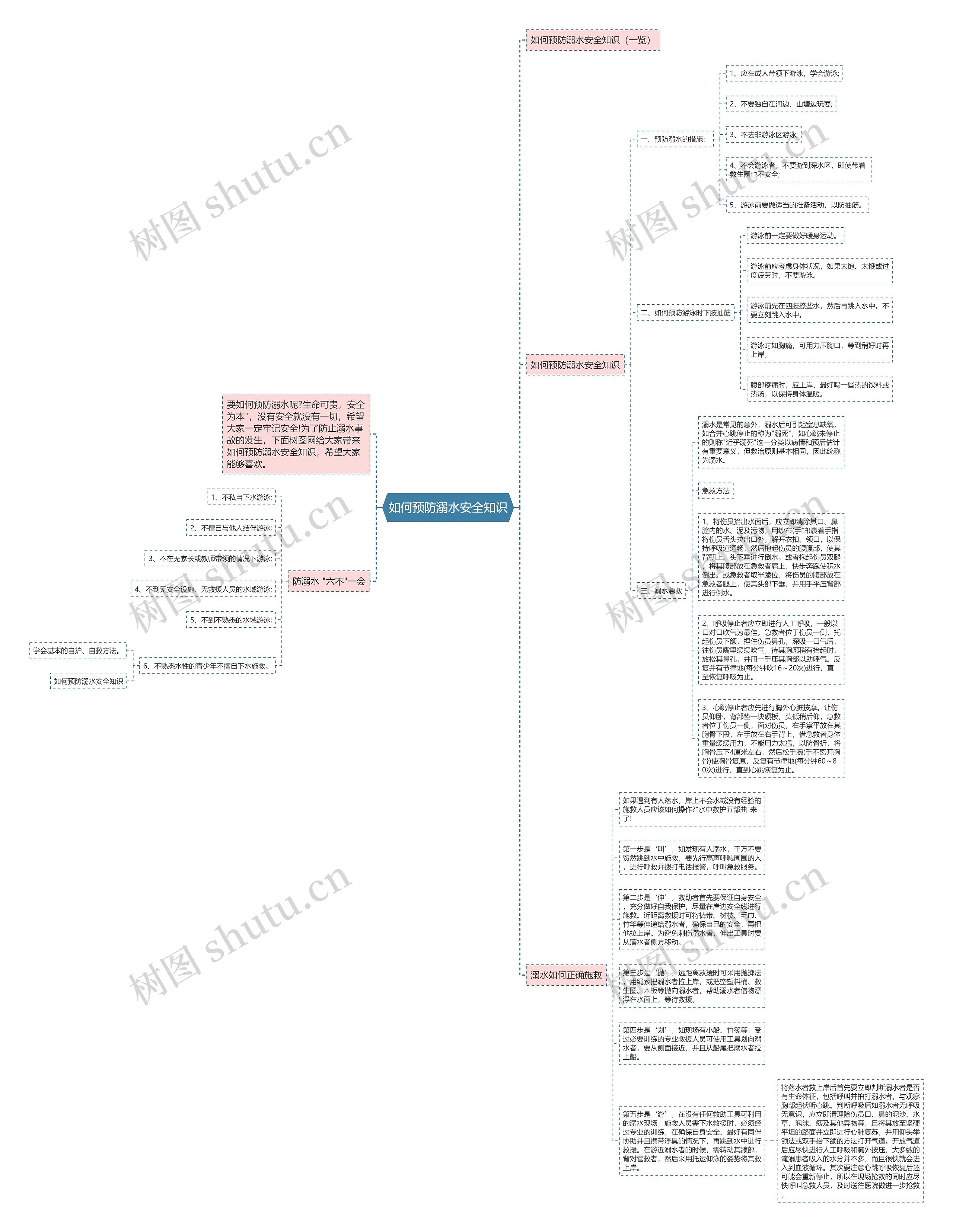 如何预防溺水安全知识思维导图